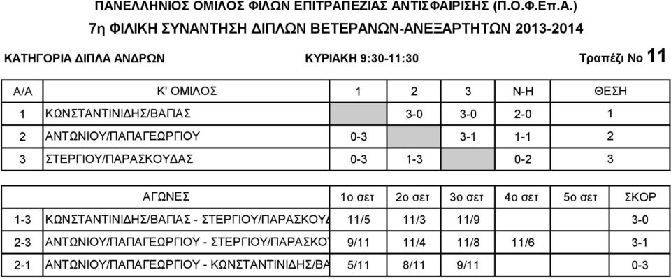 3 1-3 ΚΩΝΣΤΑΝΤΙΝΙΔΗΣ/ΒΑΓΙΑΣ - ΣΤΕΡΓΙΟΥ/ΠΑΡΑΣΚΟΥΔΑΣ11/5 11/3 11/9 2-3 ΑΝΤΩΝΙΟΥ/ΠΑΠΑΓΕΩΡΓΙΟΥ -