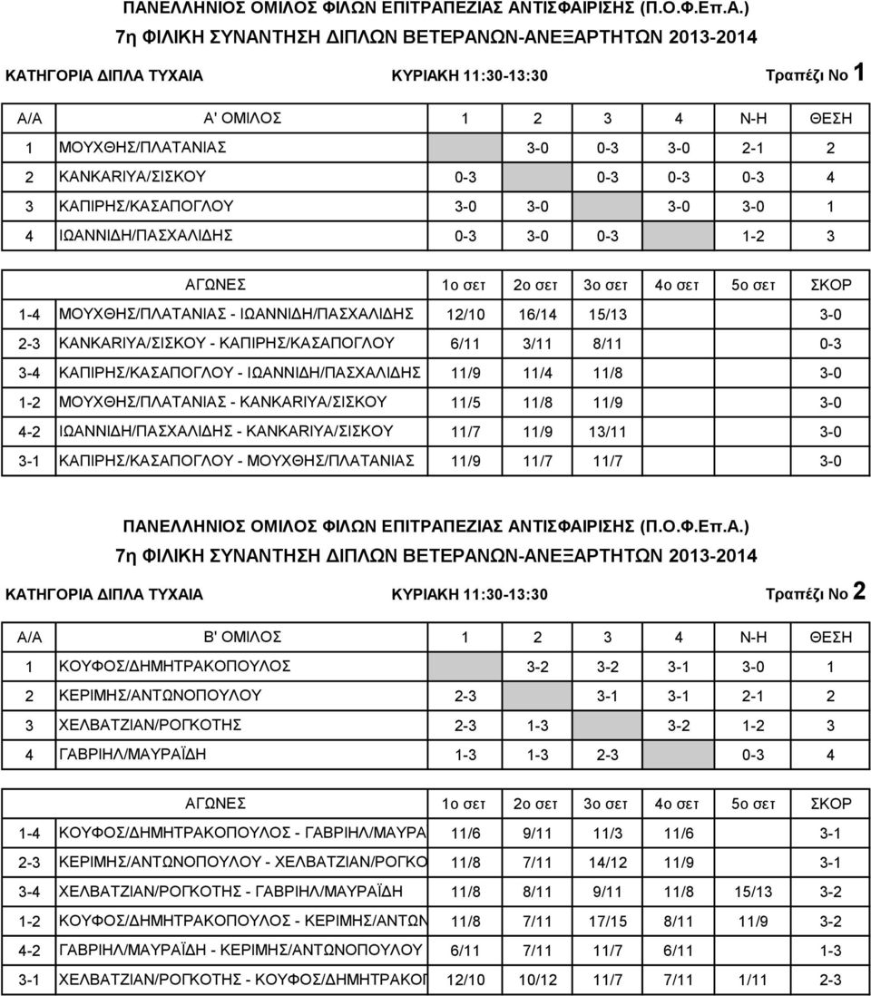 ΜΟΥΧΘΗΣ/ΠΛΑΤΑΝΙΑΣ - KANKARIYA/ΣΙΣΚΟΥ 11/5 11/8 11/9 4-2 ΙΩΑΝΝΙΔΗ/ΠΑΣΧΑΛΙΔΗΣ - KANKARIYA/ΣΙΣΚΟΥ 11/7 11/9 13/11 ΚΑΠΙΡΗΣ/ΚΑΣΑΠΟΓΛΟΥ - ΜΟΥΧΘΗΣ/ΠΛΑΤΑΝΙΑΣ 11/9 11/7 11/7 ΚΑΤΗΓΟΡΙΑ ΔΙΠΛΑ ΤΥΧΑΙΑ ΚΥΡΙΑΚΗ