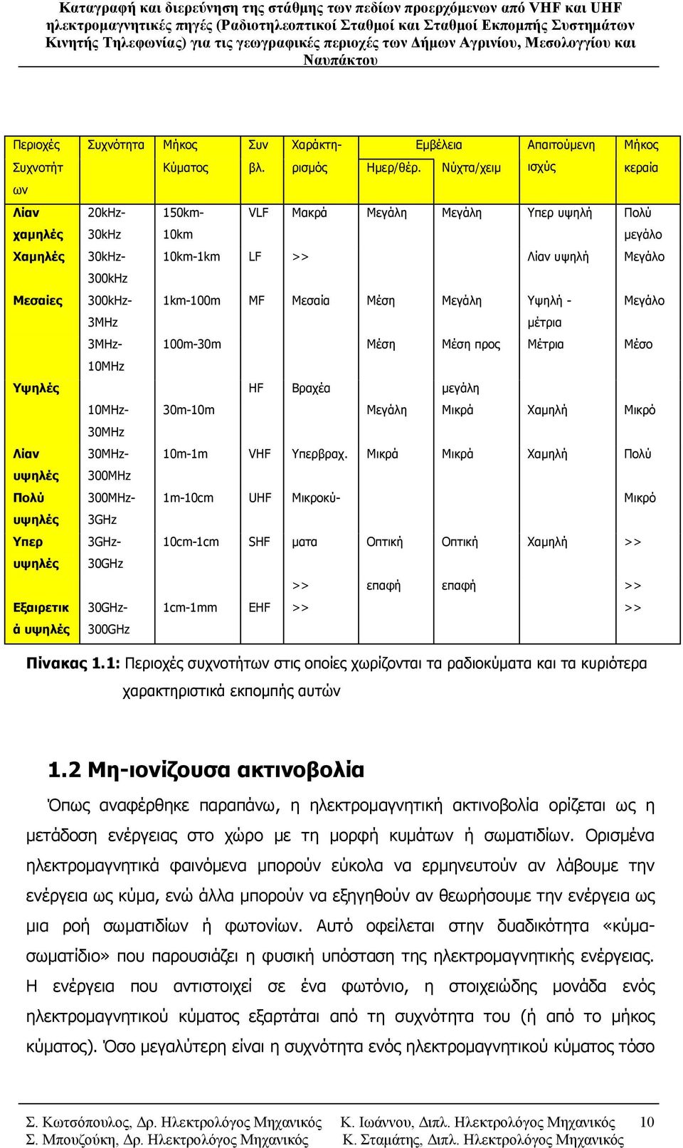 Μεσαία Μέση Μεγάλη Υψηλή - Μεγάλο 3MHz μέτρια 3MHz- 100m-30m Μέση Μέση προς Μέτρια Μέσο 10MHz Υψηλές HF Βραχέα μεγάλη 10MHz- 30MHz 30m-10m Μεγάλη Μικρά Χαμηλή Μικρό 30MHz- 300MHz 10m-1m VHF Υπερβραχ.