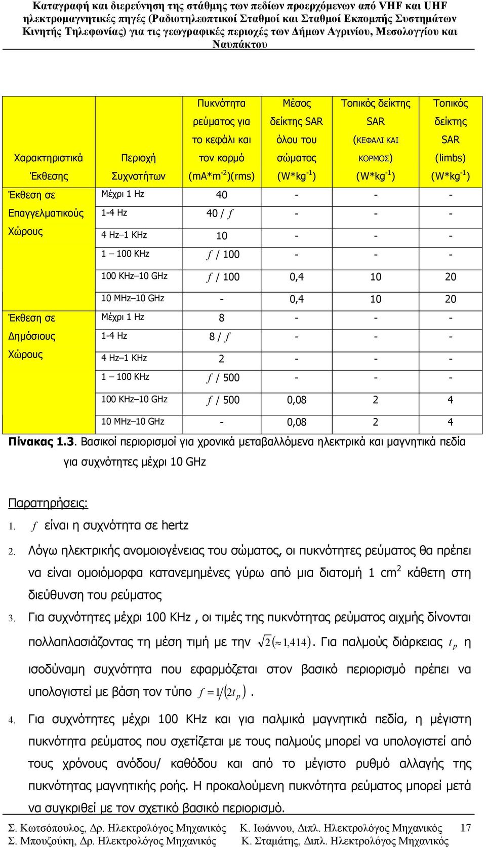 10 GHz - 0,4 10 20 Έκθεση σε Δημόσιους Χώρους Μέχρι 1 Hz 8 - - - 1-4 Hz 8 / f - - - 4 Hz 1 KHz 2 - - - 1 100 KHz f / 500 - - - 100 KHz 10 GHz f / 500 0,08 2 4 10 MHz 10 GHz - 0,08 2 4 Πίνακας 1.3.