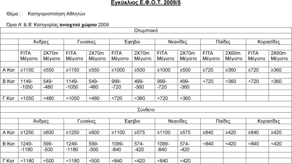 Μέγιστο 2Χ70m Mέγιστο FITA Μέγιστο 2Χ70m Mέγιστο FITA Μέγιστο 2Χ60m Μέγιστο FITA Μέγιστο 2Χ60m Μέγιστο Α Κατ 1150 550 1150 550 1000 500 1000 500 720 360 720 360 Β Κατ 1149-549- 1149-549- 999-499-