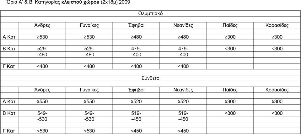 -400 Γ Κατ <480 <480 <400 <400 Σύνθετο Άνδρες Γυναίκες Έφηβοι Νεανίδες Παίδες Κορασίδες Α Κατ