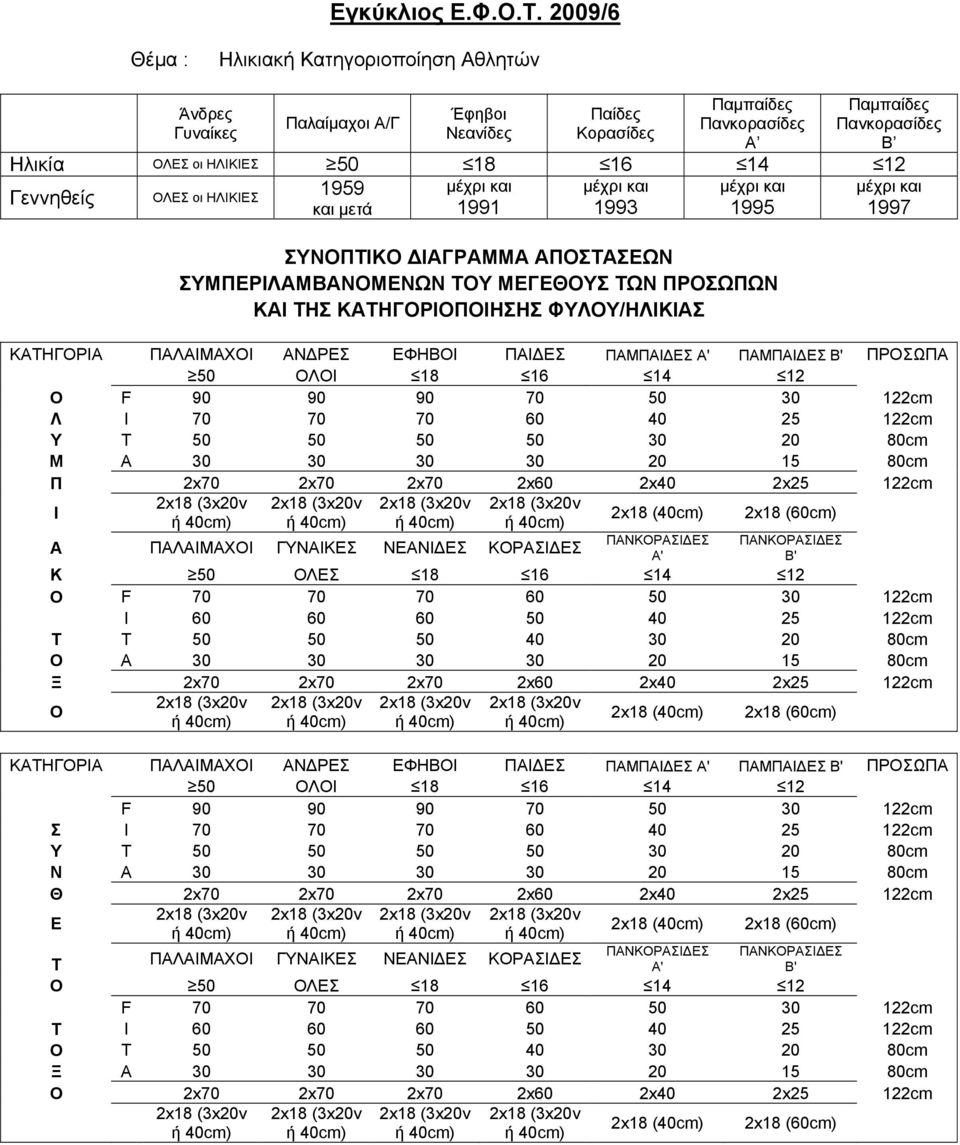 Γεννηθείς ΟΛΕΣ οι ΗΛΙΚΙΕΣ 1959 και μετά μέχρι και 1991 μέχρι και 1993 μέχρι και 1995 ΣΥΝΟΠΤΙΚΟ ΔΙΑΓΡΑΜΜΑ ΑΠΟΣΤΑΣΕΩΝ ΣΥΜΠΕΡΙΛΑΜΒΑΝΟΜΕΝΩΝ ΤΟΥ ΜΕΓΕΘΟΥΣ ΤΩΝ ΠΡΟΣΩΠΩΝ ΚΑΙ ΤΗΣ ΚΑΤΗΓΟΡΙΟΠΟΙΗΣΗΣ