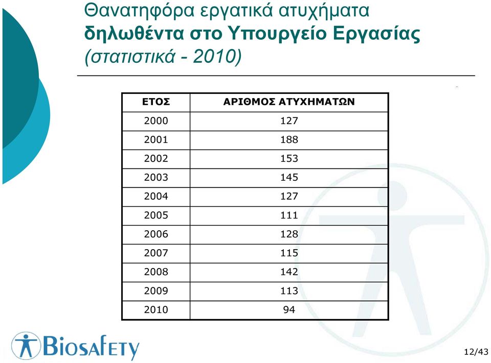 ΑΤΥΧΗΜΑΤΩΝ 2000 127 2001 188 2002 153 2003 145 2004