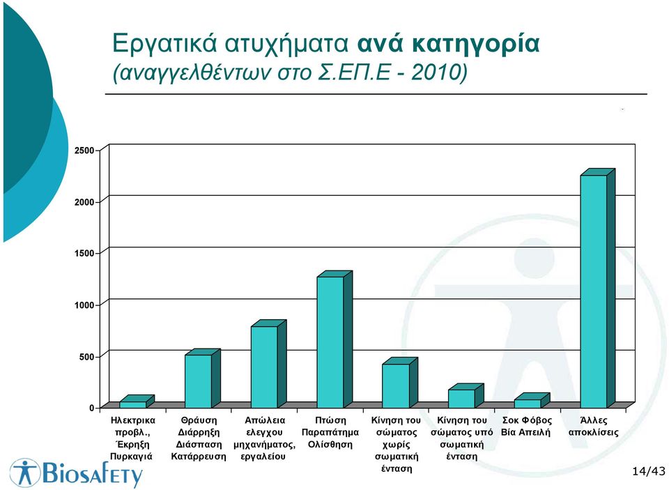 , Έκρηξη Πυρκαγιά Θράυση ιάρρηξη ιάσπαση Κατάρρευση Απώλεια ελεγχου µηχανήµατος,