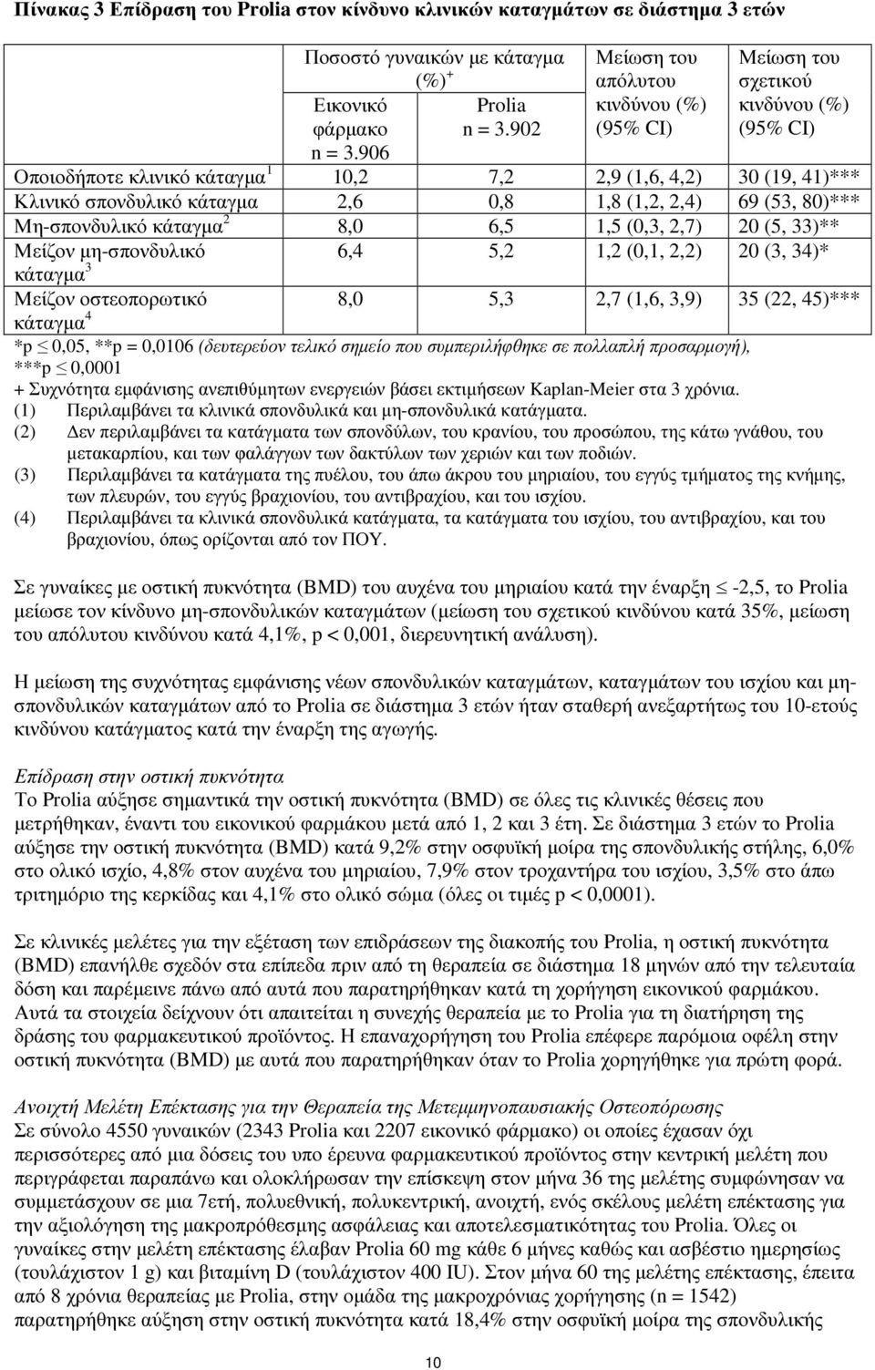 906 Οποιοδήποτε κλινικό κάταγµα 1 10,2 7,2 2,9 (1,6, 4,2) 30 (19, 41)*** Κλινικό σπονδυλικό κάταγµα 2,6 0,8 1,8 (1,2, 2,4) 69 (53, 80)*** Μη-σπονδυλικό κάταγµα 2 8,0 6,5 1,5 (0,3, 2,7) 20 (5, 33)**