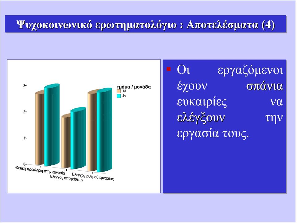 1o 2o Οι εργαζόμενοι έχουν σπάνια