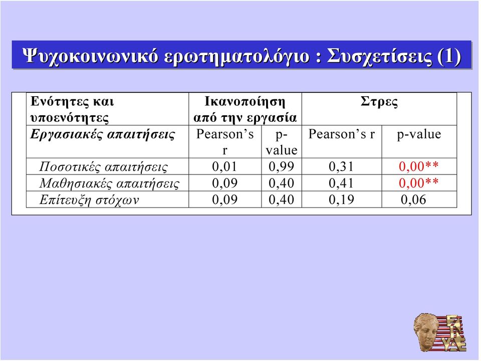 Pearson s r p-value r value Ποσοτικές απαιτήσεις 0,01 0,99 0,31 0,00**