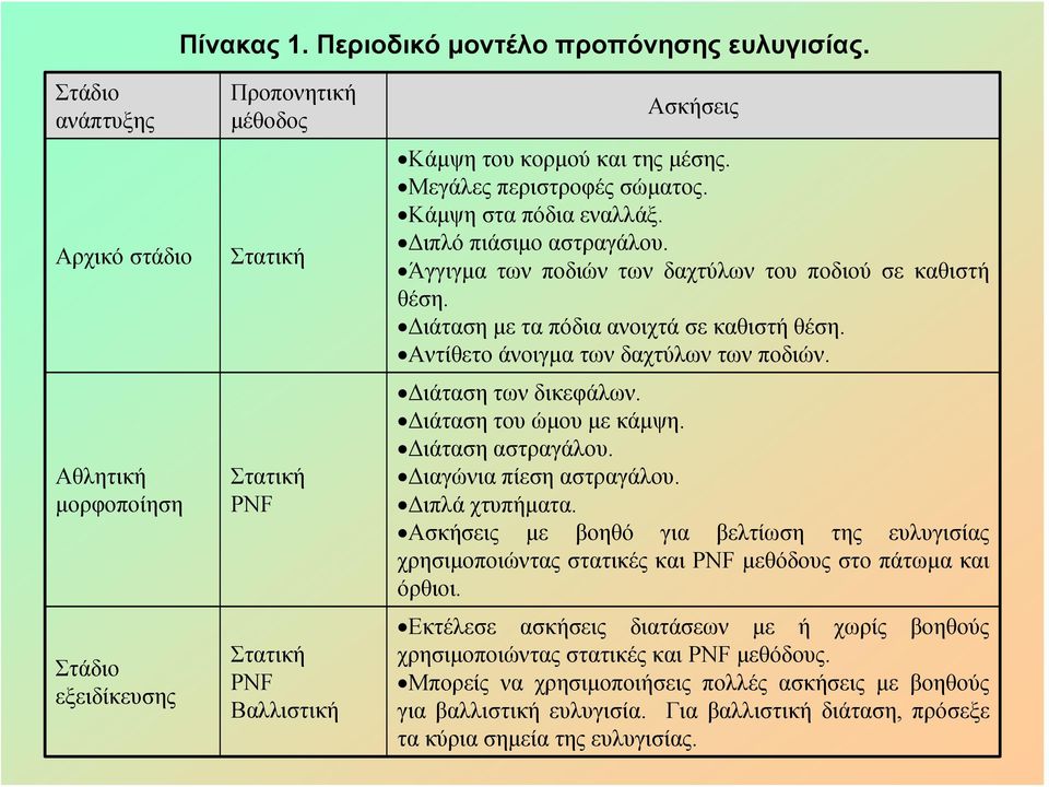 Μεγάλες περιστροφές σώματος. Κάμψη στα πόδια εναλλάξ. Διπλό πιάσιμο αστραγάλου. Άγγιγμα των ποδιών των δαχτύλων του ποδιού σε καθιστή θέση. Διάταση με τα πόδια ανοιχτά σε καθιστή θέση.