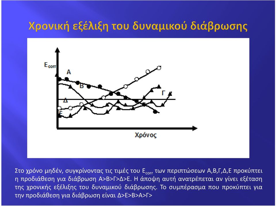 Η άποψη αυτή ανατρέπεται αν γίνει εξέταση της χρονικής εξέλιξης του