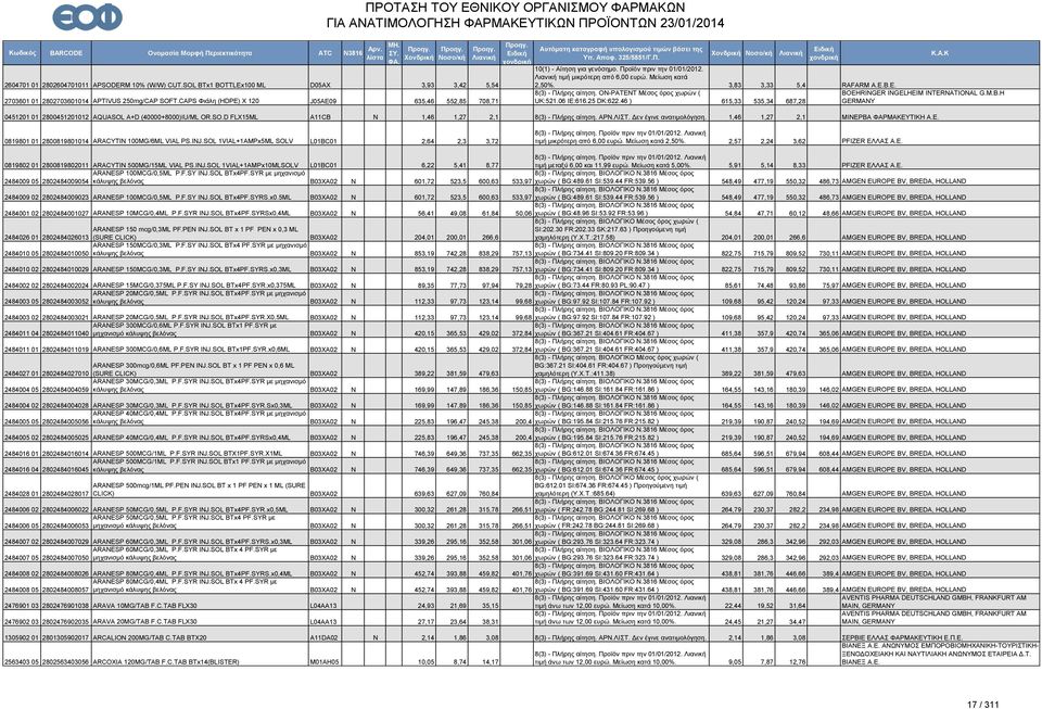 A+D (40000+8000)IU/ML OR.SO.D FLX15ML A11CB N 1,46 1,27 2,1 8(3) - Πλήρης αίτηση. ΑΡΝ.ΛΙΣΤ. Δεν έγινε ανατιμολόγηση. 1,46 1,27 2,1 ΜΙΝΕΡΒΑ ΦΑΡΜΑΚΕΥΤΙΚΗ Α.Ε. 0819801 01 2800819801014 ARACYTIN 100MG/6ML VIAL PS.