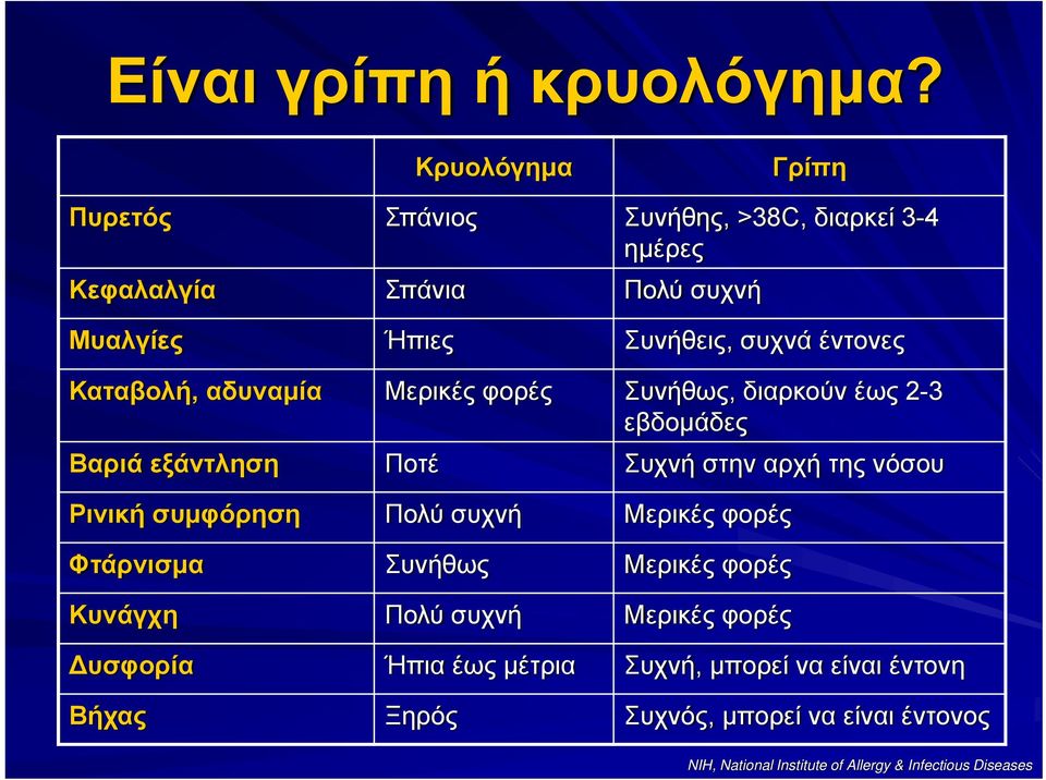 Καταβολή, αδυναμία Μερικές φορές Συνήθως, διαρκούν έως 2-3 εβδομάδες Βαριά εξάντληση Ποτέ Συχνή στην αρχή της νόσου Ρινική συμφόρηση