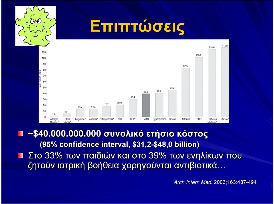 $31,2-$48,0 billion) Στο 33% των παιδιών και στο 39% των