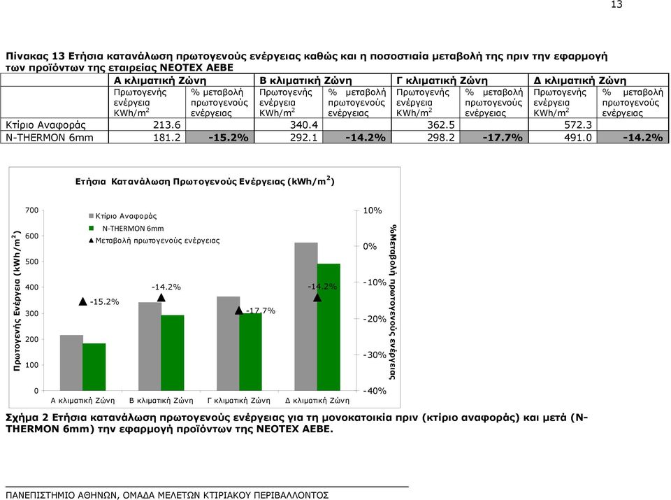 2% Ετήσια Κατανάλωση Πρωτογενούς Ενέργειας (kwh/m 2 ) Ενέργεια (kwh/m 2 ) 700 600 500 400 300 200 100 Κτίριο Αναφοράς DEPRON6mm N THERMON 6mm Μεταβολή -14.2% -15.2% -17.7% -14.