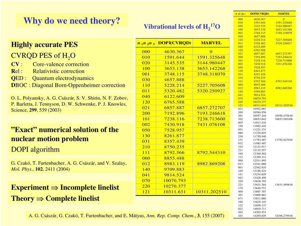 4 (4) Experiet Icoplete lielist Theory oplete lielist Vibratioal levels of 7 O 3 DOPI(VQD) MVEL 463.367 59.644 59. 35648 345.535 344. 98447 3653.38 3653. 468 3748.5 3748. 387 3 4657.888 58.4 57.