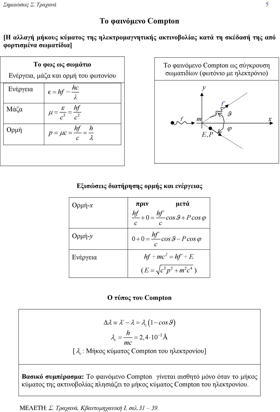 Μάζα c = f = λ ε f μ = = c c Ορμή f p= μc= = c λ Το φαινόμενο Compto ως σύγκρουση σωματιδίων (φωτόνιo με ηλεκτρόνιο) f m y E,P f ϑ ϕ x Εξισώσεις διατήρησης ορμής και ενέργειας Ορμή-x πριν μετά f + =