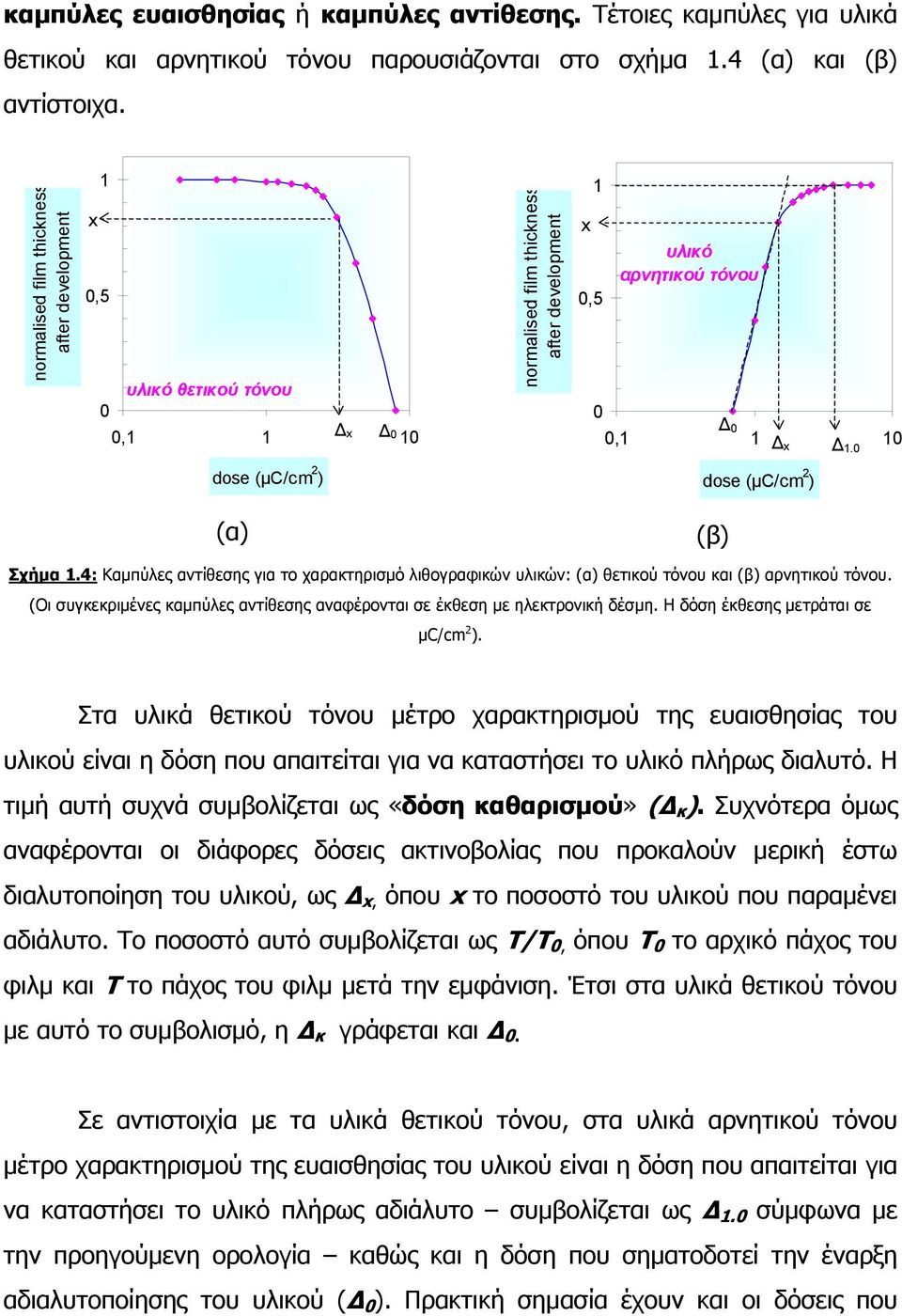 0 dose (µc/cm 2 ) dose (µc/cm 2 ) (α) (β) Σχήµα 1.4: Καµπύλες αντίθεσης για το χαρακτηρισµό λιθογραφικών υλικών: (α) θετικού τόνου και (β) αρνητικού τόνου.