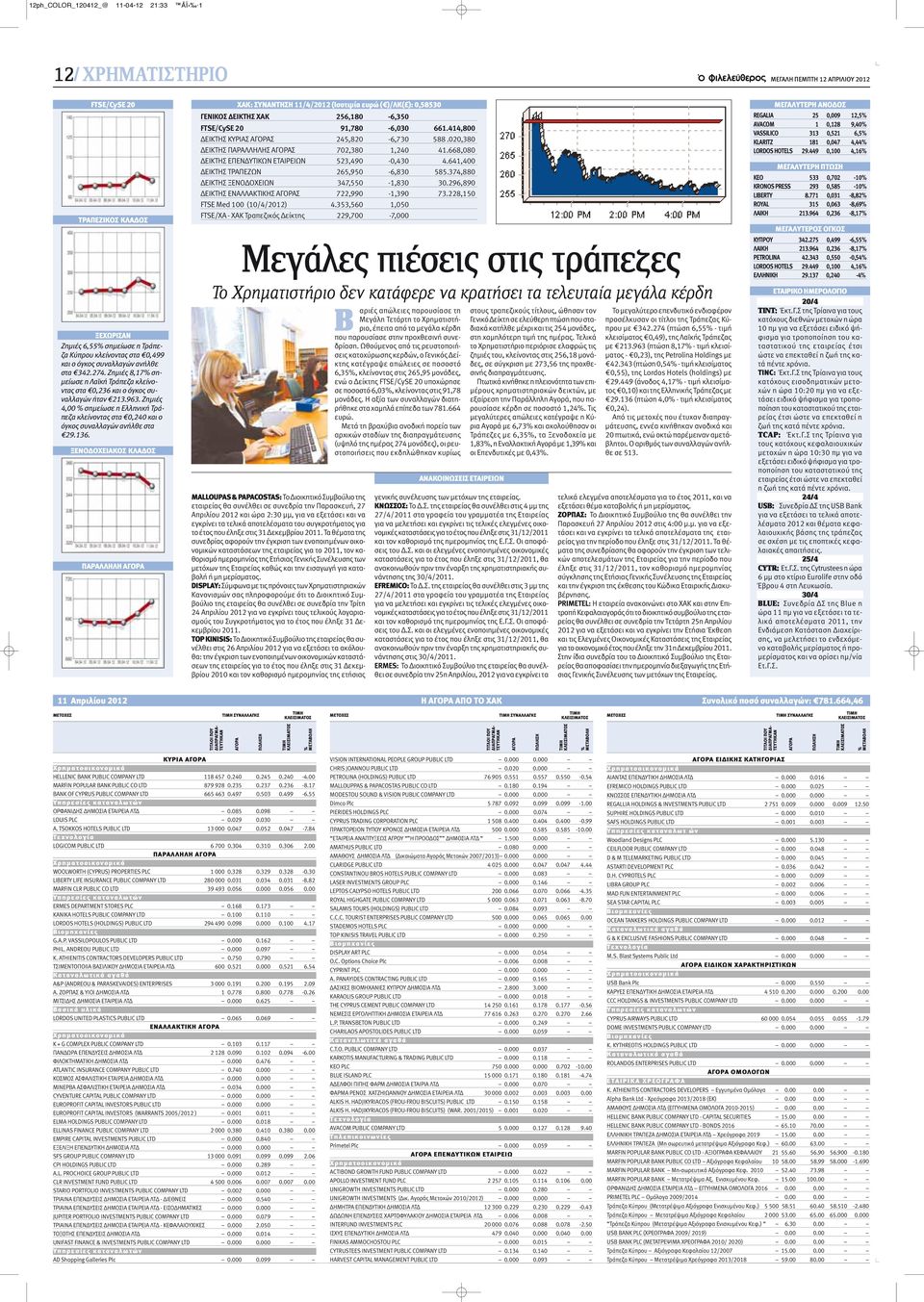 Ζημιές 4,00 % σημείωσε η Ελληνική Τράπεζα κλείνοντας στα 0,240 και ο όγκος συναλλαγών ανήλθε στα 29.136.