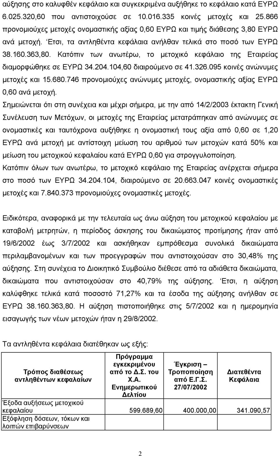 Κατόπιν των ανωτέρω, το µετοχικό κεφάλαιο της Εταιρείας διαµορφώθηκε σε ΕΥΡΩ 34.204.104,60 διαιρούµενο σε 41.326.095 κοινές ανώνυµες µετοχές και 15.680.