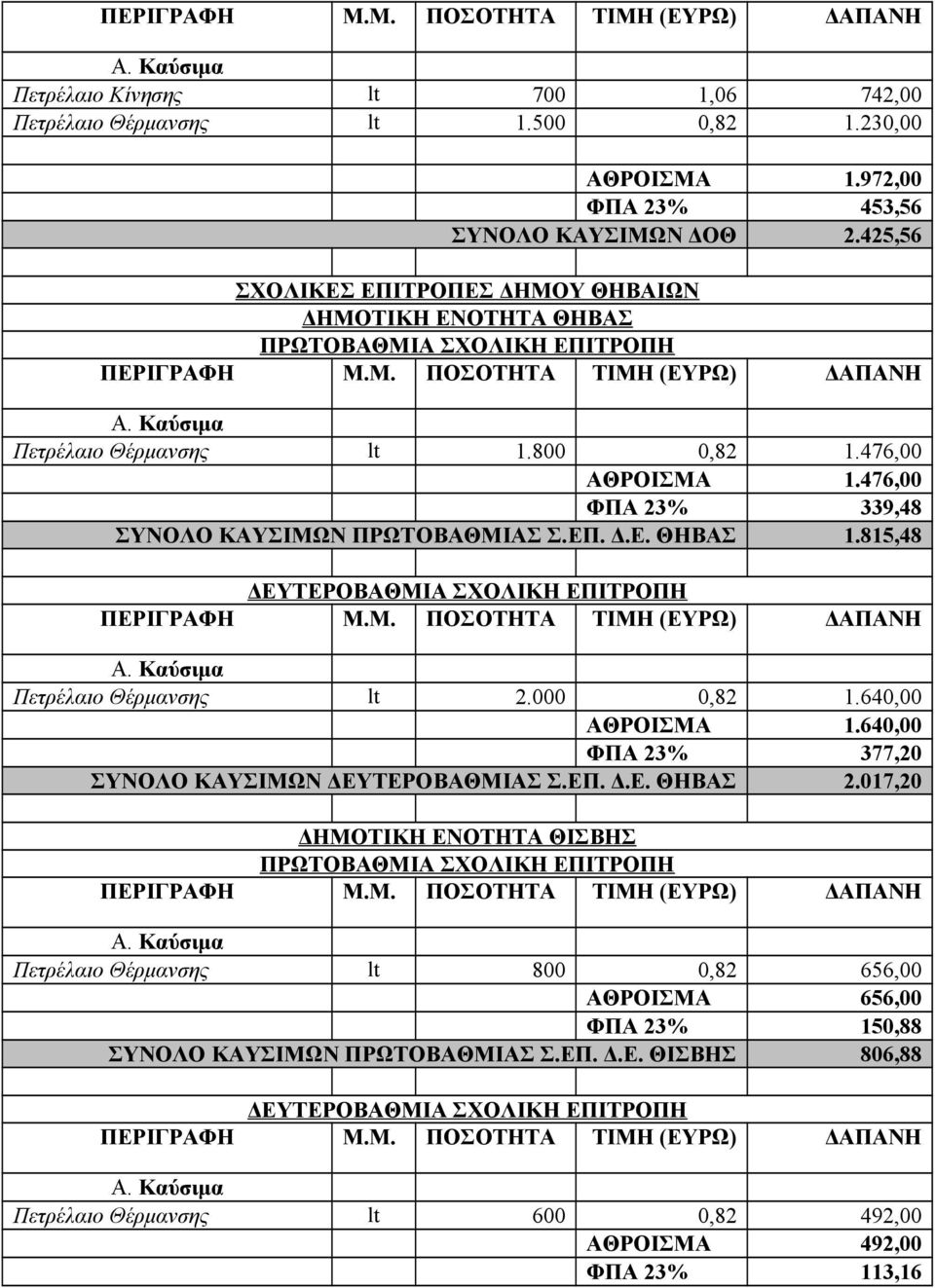 476,00 ΦΠΑ 23% 339,48 ΣΥΝΟΛΟ ΚΑΥΣΙΜΩΝ ΠΡΩΤΟΒΑΘΜΙΑΣ Σ.ΕΠ. Δ.Ε. ΘΗΒΑΣ 1.815,48 Πετρέλαιο Θέρμανσης lt 2.000 0,82 1.640,00 ΑΘΡΟΙΣΜΑ 1.