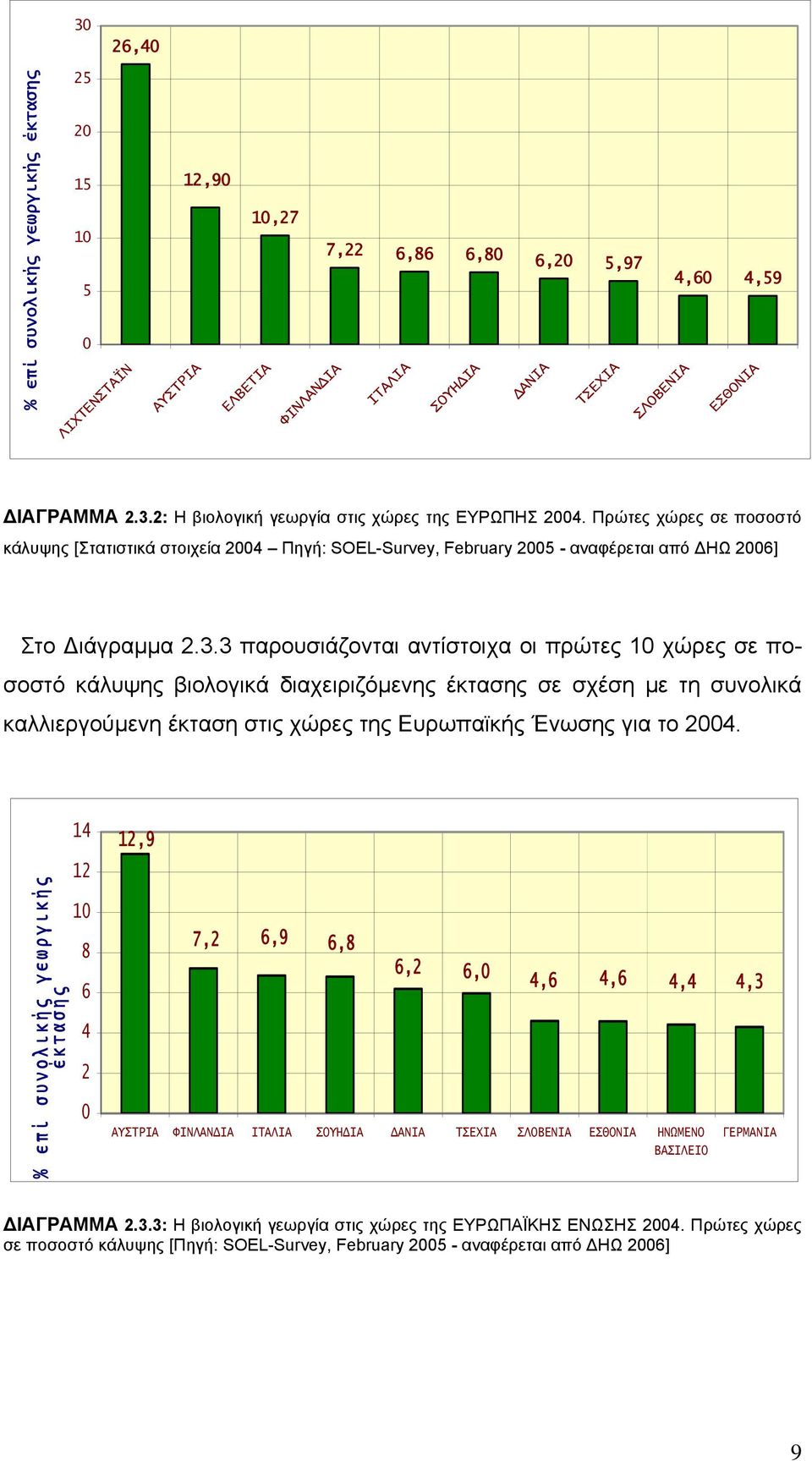 % επί συνολικής γεωργικής έκτασης 14 12 10 8 6 4 2 0 12,9 6,9 7,2 6,8 6,2 6,0 4,6 4,6 4,4 4,3 ΑΥΣΤΡΙΑ ΦΙΝΛΑΝΔΙΑ ΙΤΑΛΙΑ ΣΟΥΗΔΙΑ ΔΑΝΙΑ ΤΣΕΧΙΑ ΣΛΟΒΕΝΙΑ ΕΣΘΟΝΙΑ ΗΝΩΜΕΝΟ ΒΑΣΙΛΕΙΟ ΓΕΡΜΑΝΙΑ ΔΙΑΓΡΑΜΜΑ 2.3.3: Η βιολογική γεωργία στις χώρες της ΕΥΡΩΠΑΪΚΗΣ ΕΝΩΣΗΣ 2004.