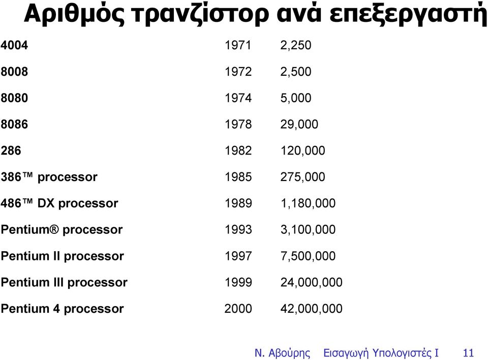 Pentium processor 1993 3,100,000 Pentium II processor 1997 7,500,000 Pentium III