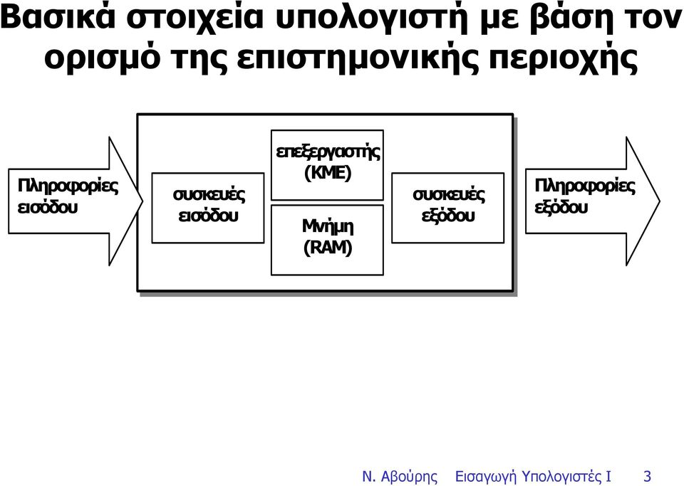 εισόδου επεξεργαστής (KME) Μνήµη (RAM) συσκευές