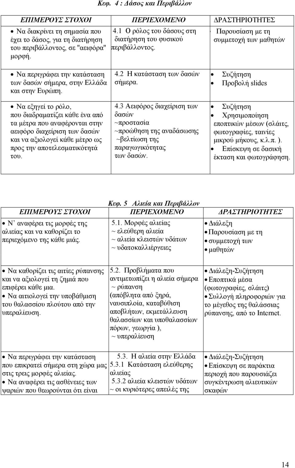 Να εξηγεί το ρόλο, που διαδραματίζει κάθε ένα από τα μέτρα που αναφέρονται στην αειφόρο διαχείριση των δασών και να αξιολογεί κάθε μέτρο ως προς την αποτελεσματικότητά του. 4.