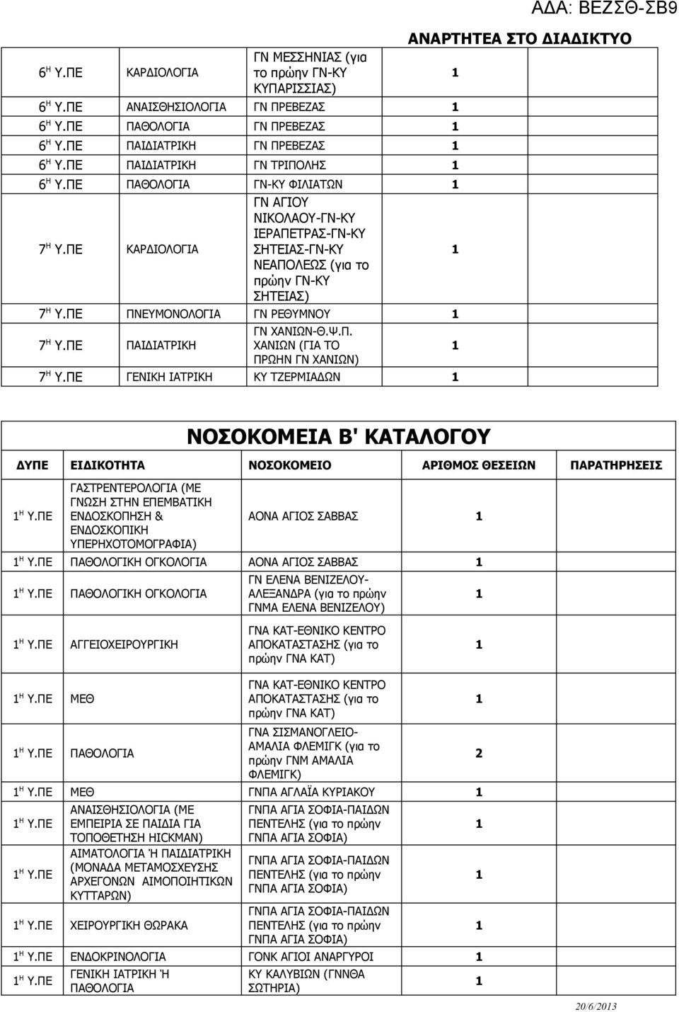 ΠΕ ΓΕΝΙΚΗ ΙΑΤΡΙΚΗ ΚΥ ΤΖΕΡΜΙΑΔΩΝ ΝΟΣΟΚΟΜΕΙΑ Β' ΚΑΤΑΛΟΓΟΥ ΔΥΠΕ ΕΙΔΙΚΟΤΗΤΑ ΝΟΣΟΚΟΜΕΙΟ ΑΡΙΘΜΟΣ ΘΕΣΕΙΩΝ ΠΑΡΑΤΗΡΗΣΕΙΣ Η Υ.