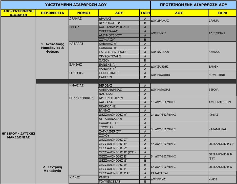 Μακεδονία ΗΜΘΙΣ ΕΡΟΙΣ ΛΕΞΝ ΡΕΙΣ ΔΟΥ ΗΜΘΙΣ ΝΟΥΣΣ ΘΕΣΣΛΟΝΙΚΗΣ ΜΠΕΛΟΚΗΠΩΝ ΛΓΚ 1η ΔΟΥ ΘΕΣ/ΝΙΚΗΣ ΝΕΠΟΛΗΣ ΙΩΝΙΣ ΘΕΣΣΛΟΝΙΚΗΣ ' 2η ΔΟΥ ΘΕΣ/ΝΙΚΗΣ Γ.