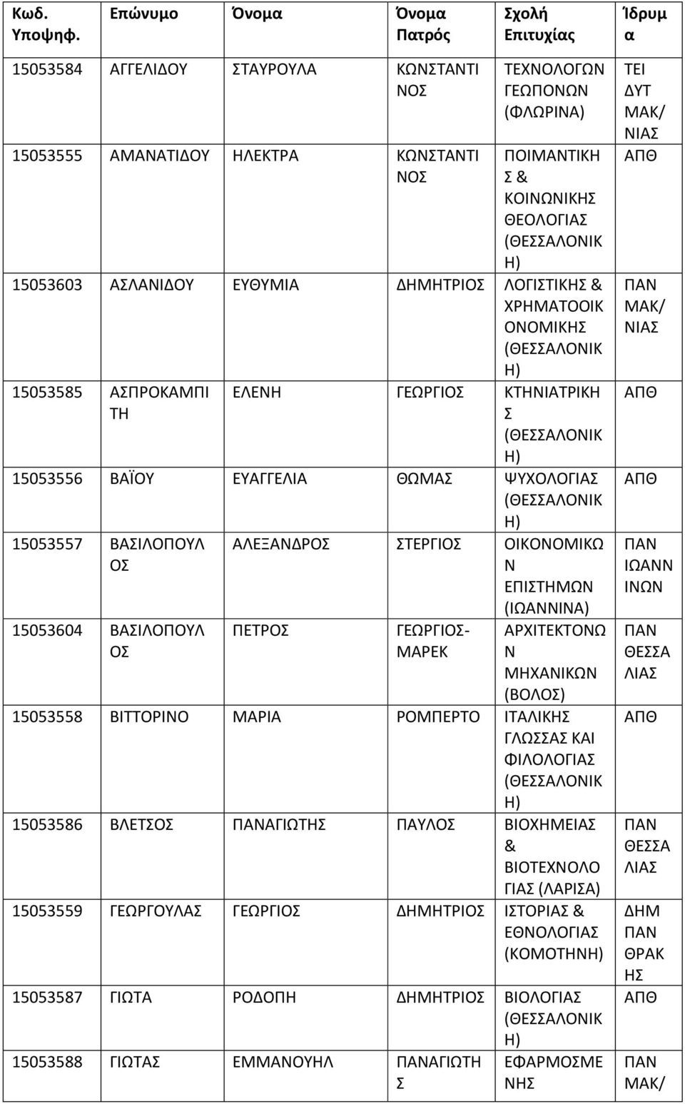 15053603 ΑΛΑΙΔΟ ΕΘΜΙΑ ΗΤΡΙΟ ΛΟΓΙΤΙΚ ΟΟΜΙΚ 15053585 ΑΠΡΟΚΑΜΠΙ ΤΗ ΕΛΕΗ ΓΕΩΡΓΙΟ ΚΤΗΙΑΤΡΙΚΗ 15053556 ΒΑΪΟ ΕΑΓΓΕΛΙΑ ΘΩΜΑ ΨΧΟΛΟΓΙΑ 15053557 ΒΑΙΛΟΠΟΛ Ο 15053604 ΒΑΙΛΟΠΟΛ Ο