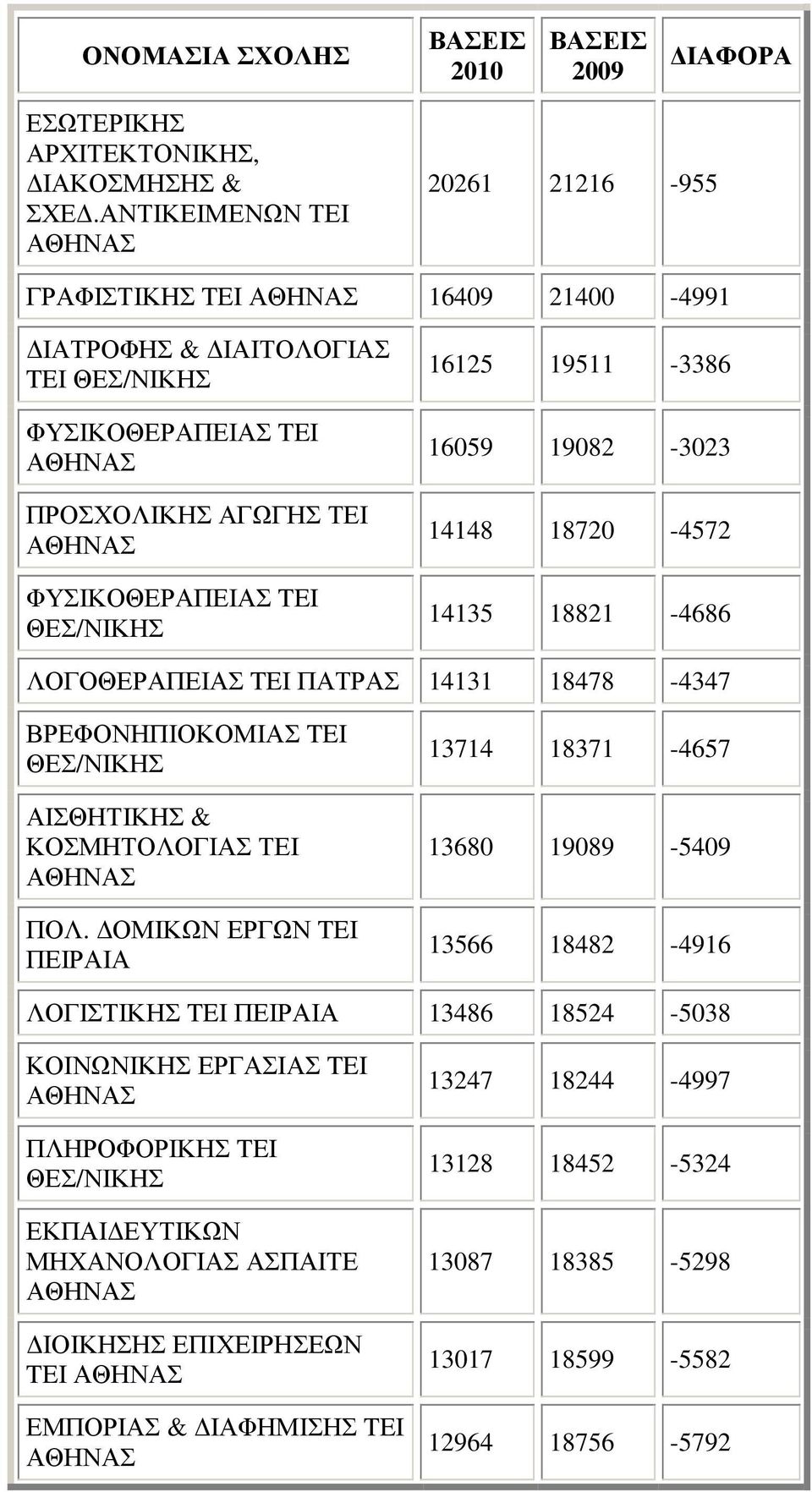 19511-3386 16059 19082-3023 14148 18720-4572 14135 18821-4686 ΛΟΓΟΘΕΡΑΠΕΙΑΣ TEI ΠΑΤΡΑΣ 14131 18478-4347 ΒΡΕΦΟΝΗΠΙΟΚΟΜΙΑΣ TEI ΑΙΣΘΗΤΙΚΗΣ & ΚΟΣΜΗΤΟΛΟΓΙΑΣ ΤΕΙ ΠΟΛ.