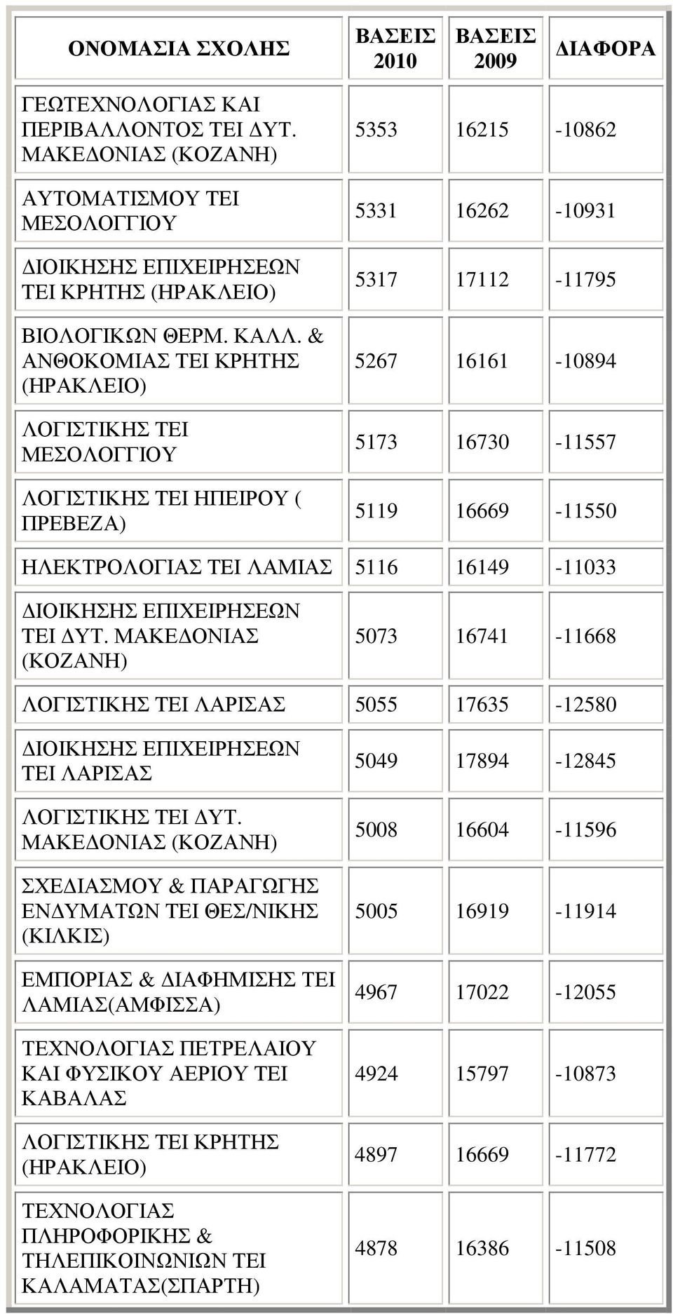 ΗΛΕΚΤΡΟΛΟΓΙΑΣ TEI ΛΑΜΙΑΣ 5116 16149-11033 TEI ΥΤ. ΜΑΚΕ ΟΝΙΑΣ (ΚΟΖΑΝΗ) 5073 16741-11668 ΛΟΓΙΣΤΙΚΗΣ TEI ΛΑΡΙΣΑΣ 5055 17635-12580 TEI ΛΑΡΙΣΑΣ ΛΟΓΙΣΤΙΚΗΣ TEI ΥΤ.