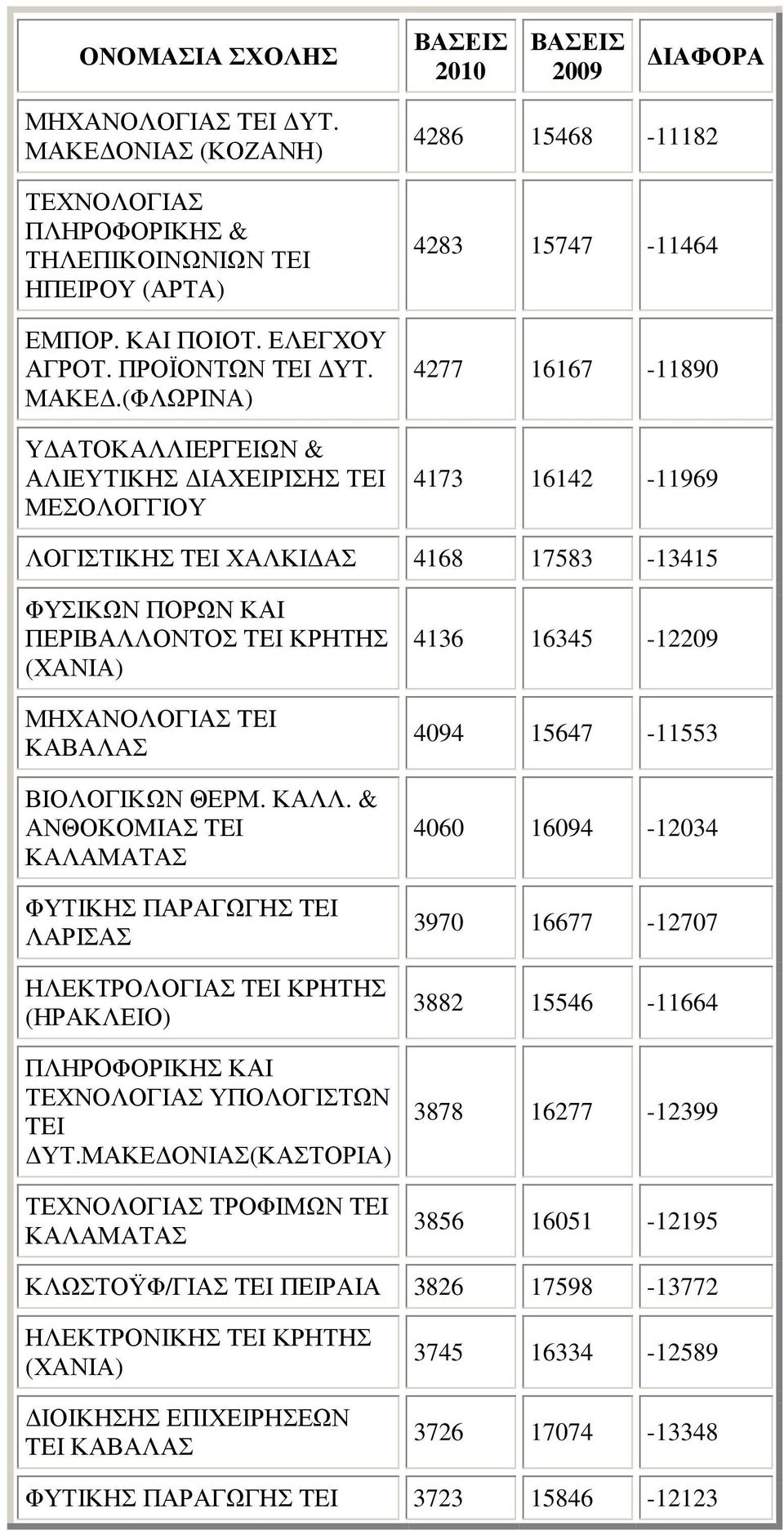 (ΦΛΩΡΙΝΑ) Υ ΑΤΟΚΑΛΛΙΕΡΓΕΙΩΝ & ΑΛΙΕΥΤΙΚΗΣ ΙΑΧΕΙΡΙΣΗΣ ΤΕΙ ΜΕΣΟΛΟΓΓΙΟΥ 4286 15468-11182 4283 15747-11464 4277 16167-11890 4173 16142-11969 ΛΟΓΙΣΤΙΚΗΣ TEI ΧΑΛΚΙ ΑΣ 4168 17583-13415 ΦΥΣΙΚΩΝ ΠΟΡΩΝ ΚΑΙ