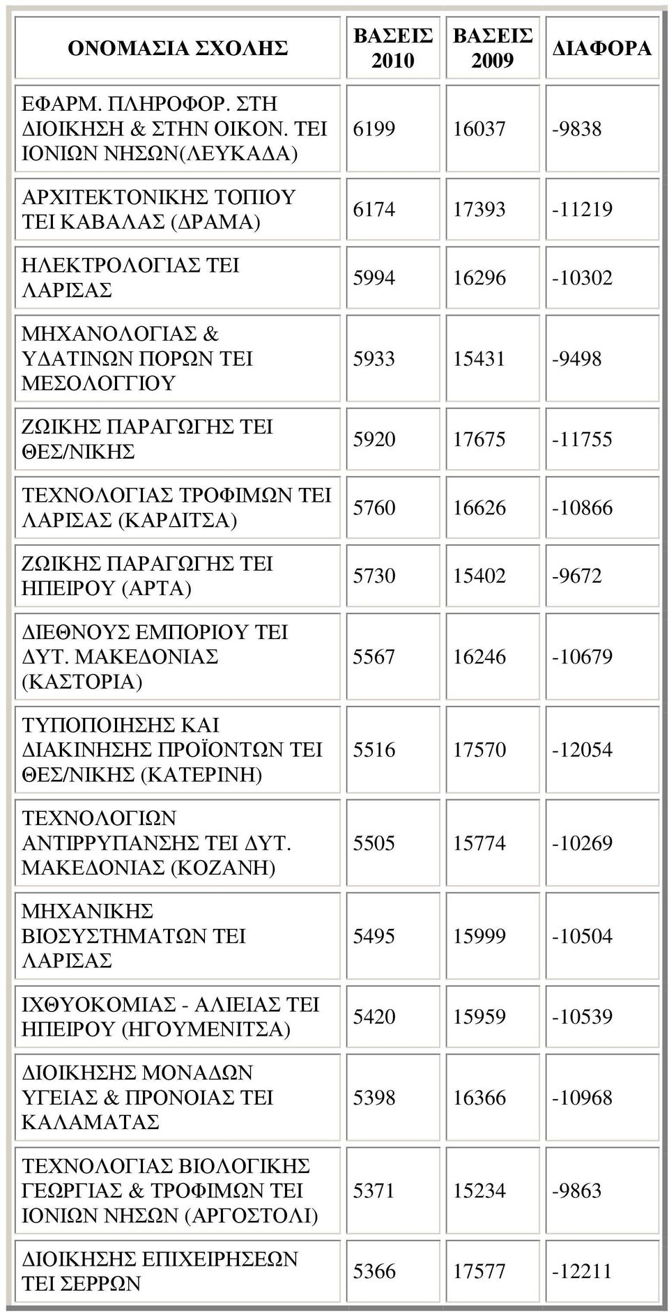 ΙΤΣΑ) ΖΩΙΚΗΣ ΠΑΡΑΓΩΓΗΣ TEI ΗΠΕΙΡΟΥ (ΑΡΤΑ) ΙΕΘΝΟΥΣ ΕΜΠΟΡΙΟΥ TEI ΥΤ. ΜΑΚΕ ΟΝΙΑΣ (ΚΑΣΤΟΡΙΑ) ΤΥΠΟΠΟΙΗΣΗΣ ΚΑΙ ΙΑΚΙΝΗΣΗΣ ΠΡΟΪΟΝΤΩΝ ΤΕΙ (ΚΑΤΕΡΙΝΗ) ΤΕΧΝΟΛΟΓΙΩΝ ΑΝΤΙΡΡΥΠΑΝΣΗΣ TEI ΥΤ.