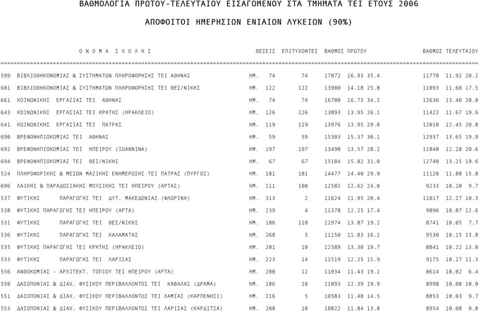ΑΘΗΝΑΣ ΗΜ. 74 74 17072 16.93 35.4 11778 11.92 20.2 601 ΒΙΒΛΙΟΘΗΚΟΝΟΜΙΑΣ & ΣΥΣΤΗΜΑΤΩΝ ΠΛΗΡΟΦΟΡΗΣΗΣ ΤΕΙ ΘΕΣ/ΝΙΚΗΣ ΗΜ. 122 122 13900 14.18 25.8 11093 11.60 17.5 661 ΚΟΙΝΩΝΙΚΗΣ ΕΡΓΑΣΙΑΣ TEI ΑΘΗΝΑΣ ΗΜ.
