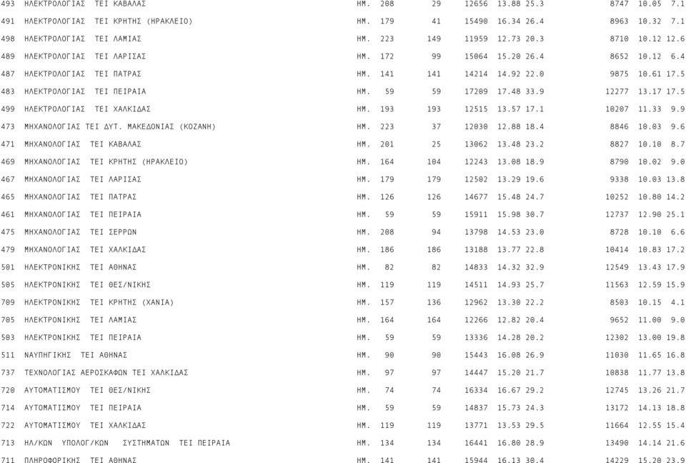 5 483 ΗΛΕΚΤΡΟΛΟΓΙΑΣ TEI ΠΕΙΡΑΙΑ ΗΜ. 59 59 17209 17.48 33.9 12277 13.17 17.5 499 ΗΛΕΚΤΡΟΛΟΓΙΑΣ TEI ΧΑΛΚΙ ΑΣ ΗΜ. 193 193 12515 13.57 17.1 10207 11.33 9.9 473 ΜΗΧΑΝΟΛΟΓΙΑΣ TEI ΥΤ. ΜΑΚΕ ΟΝΙΑΣ (ΚΟΖΑΝΗ) ΗΜ.