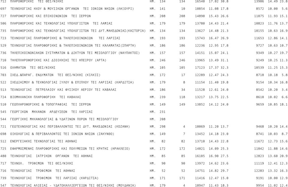 7 735 ΠΛΗΡΟΦΟΡΙΚΗΣ ΚΑΙ ΤΕΧΝΟΛΟΓΙΑΣ ΥΠΟΛΟΓΙΣΤΩΝ TEI ΥΤ.ΜΑΚΕ ΟΝΙΑΣ(ΚΑΣΤΟΡΙΑ) ΗΜ. 134 134 13627 14.48 21.3 10155 10.63 16.9 723 ΤΕΧΝΟΛΟΓΙΑΣ ΠΛΗΡΟΦΟΡΙΚΗΣ & ΤΗΛΕΠΙΚΟΙΝΩΝΙΩΝ TEI ΛΑΡΙΣΑΣ ΗΜ.