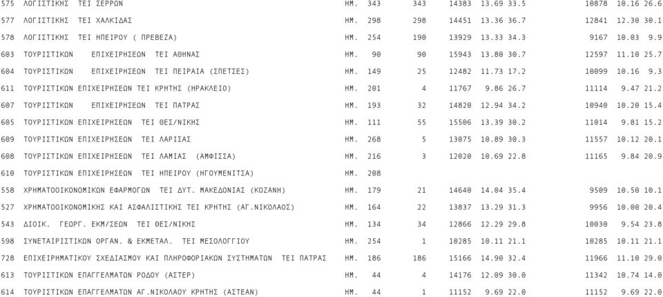 73 17.2 10099 10.16 9.3 611 ΤΟΥΡΙΣΤΙΚΩΝ ΕΠΙΧΕΙΡΗΣΕΩΝ TEI ΚΡΗΤΗΣ (ΗΡΑΚΛΕΙΟ) ΗΜ. 201 4 11767 9.86 26.7 11114 9.47 21.2 607 ΤΟΥΡΙΣΤΙΚΩΝ ΕΠΙΧΕΙΡΗΣΕΩΝ TEI ΠΑΤΡΑΣ ΗΜ. 193 32 14820 12.94 34.2 10940 10.20 15.