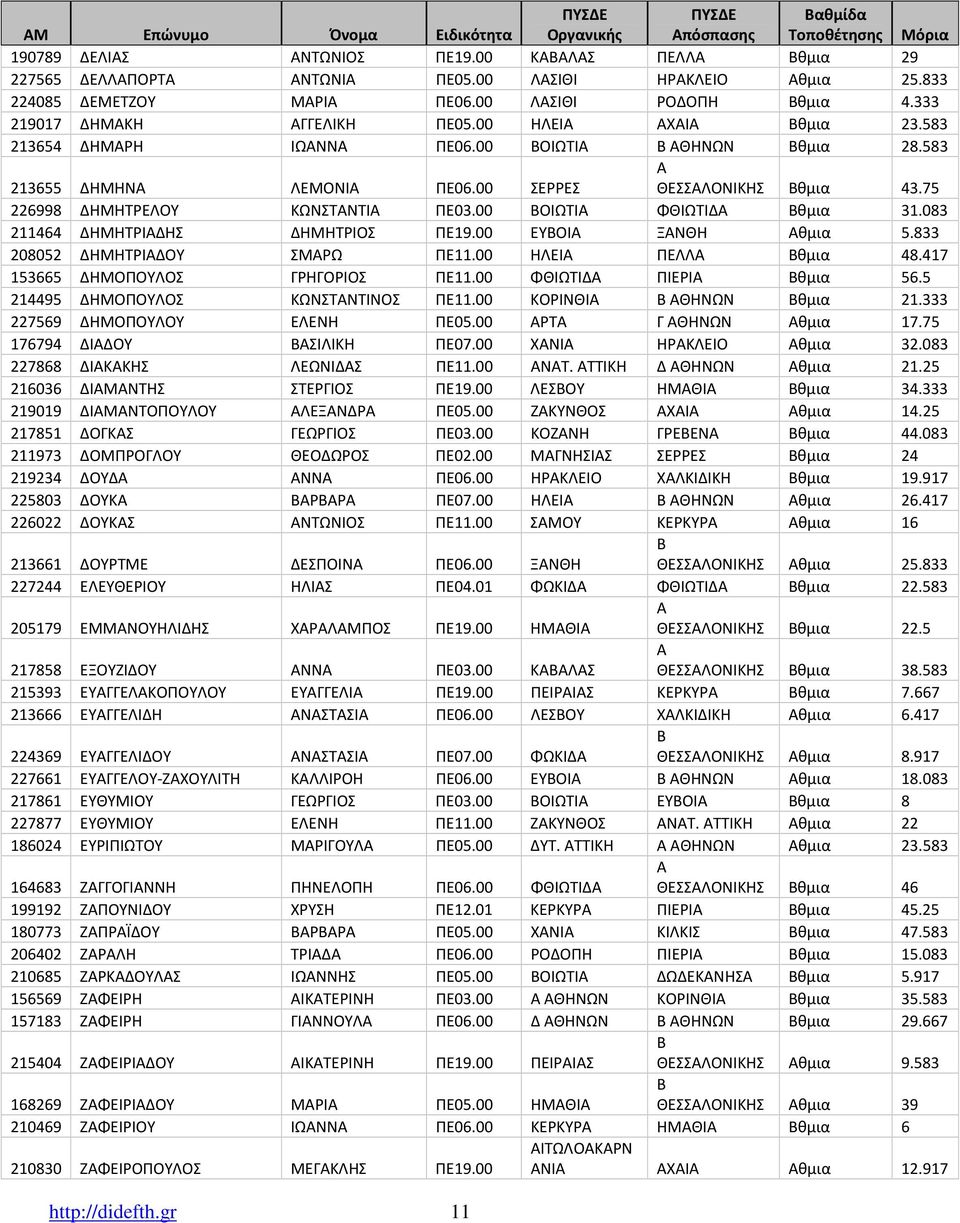 00 ΟΙΩΤΙ ΦΘΙΩΤΙΔ θμια 31.083 211464 ΔΗΜΗΤΡΙΔΗΣ ΔΗΜΗΤΡΙΟΣ ΠΕ19.00 ΕΥΟΙ ΞΝΘΗ θμια 5.833 208052 ΔΗΜΗΤΡΙΔΟΥ ΣΜΡΩ ΠΕ11.00 ΗΛΕΙ ΠΕΛΛ θμια 48.417 153665 ΔΗΜΟΠΟΥΛΟΣ ΓΡΗΓΟΡΙΟΣ ΠΕ11.00 ΦΘΙΩΤΙΔ ΠΙΕΡΙ θμια 56.