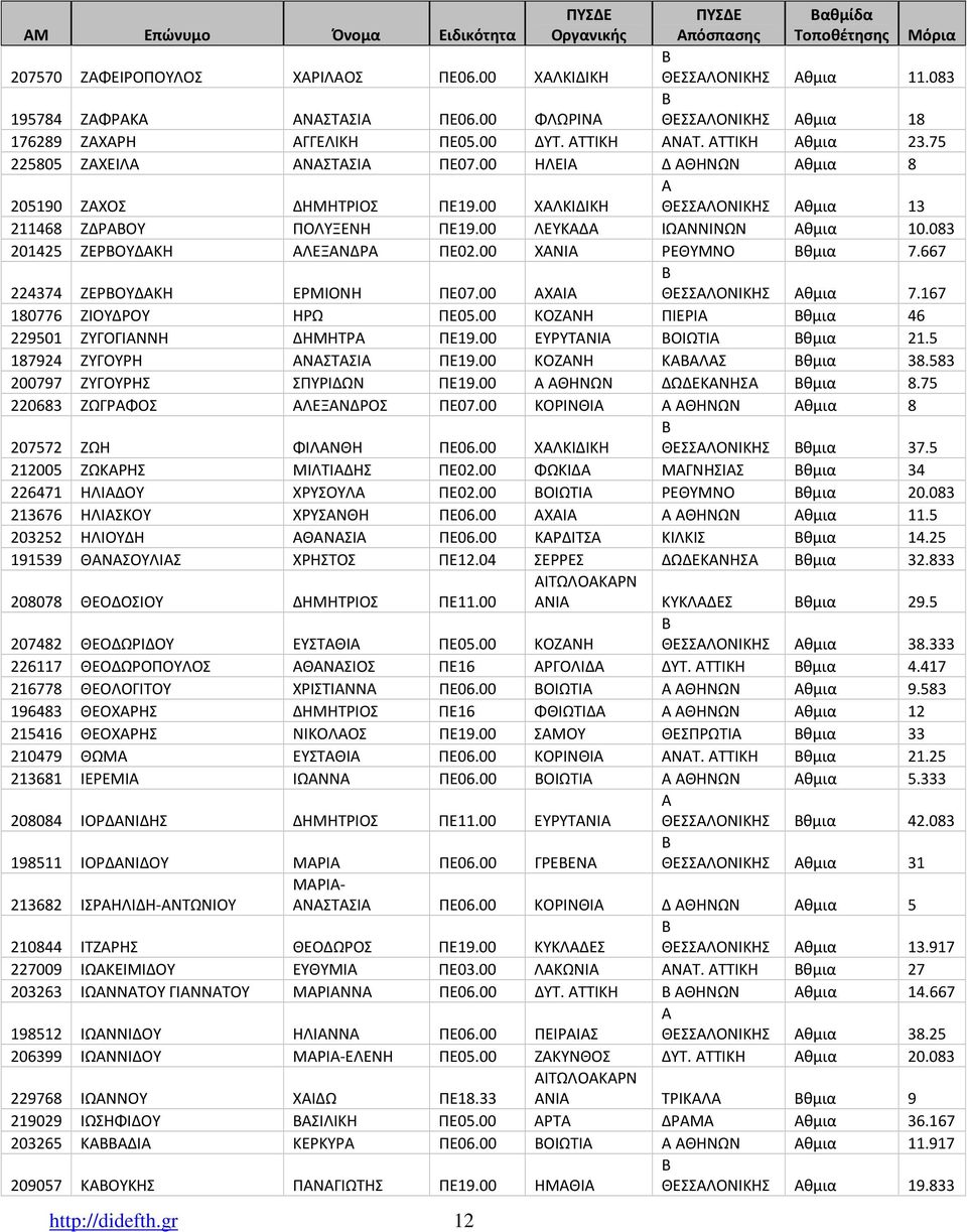 00 ΧΛΚΙΔΙΚΗ ΘΕΣΣΛΟΝΙΚΗΣ θμια 13 211468 ΖΔΡΟΥ ΠΟΛΥΞΕΝΗ ΠΕ19.00 ΛΕΥΚΔ ΙΩΝΝΙΝΩΝ θμια 10.083 201425 ΖΕΡΟΥΔΚΗ ΛΕΞΝΔΡ ΠΕ02.00 ΧΝΙ ΡΕΘΥΜΝΟ θμια 7.667 224374 ΖΕΡΟΥΔΚΗ ΕΡΜΙΟΝΗ ΠΕ07.00 ΧΙ ΘΕΣΣΛΟΝΙΚΗΣ θμια 7.