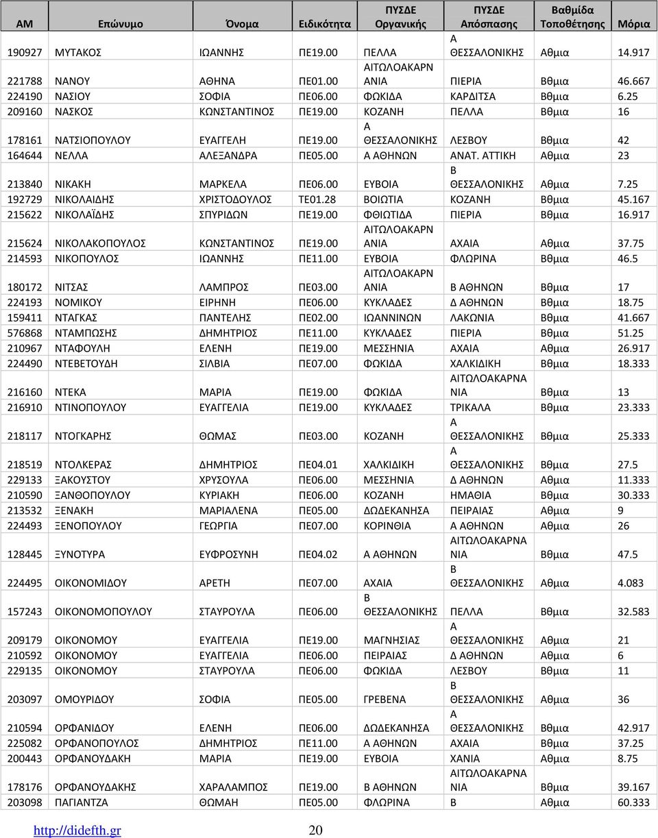 ΤΤΙΚΗ θμια 23 213840 ΝΙΚΚΗ ΜΡΚΕΛ ΠΕ06.00 ΕΥΟΙ ΘΕΣΣΛΟΝΙΚΗΣ θμια 7.25 192729 ΝΙΚΟΛΙΔΗΣ ΧΡΙΣΤΟΔΟΥΛΟΣ ΤΕ01.28 ΟΙΩΤΙ ΚΟΖΝΗ θμια 45.167 215622 ΝΙΚΟΛΪΔΗΣ ΣΠΥΡΙΔΩΝ ΠΕ19.00 ΦΘΙΩΤΙΔ ΠΙΕΡΙ θμια 16.