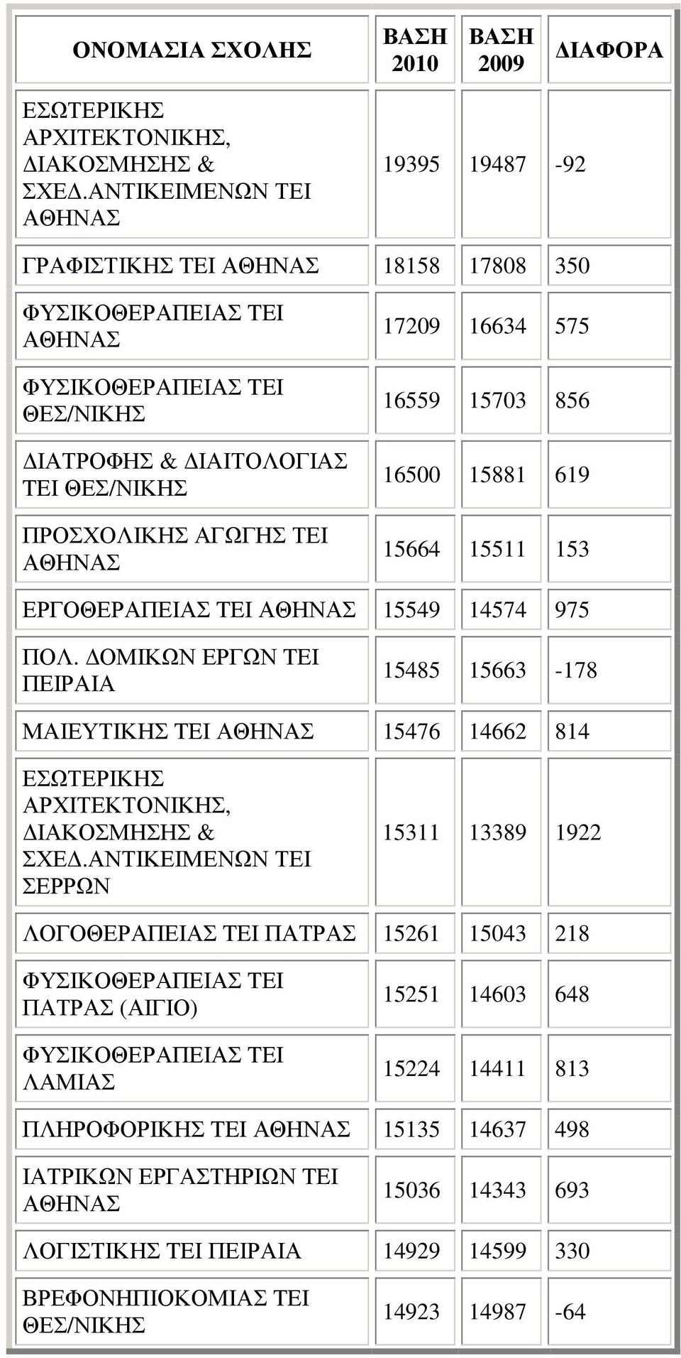 16500 15881 619 15664 15511 153 ΕΡΓΟΘΕΡΑΠΕΙΑΣ TEI 15549 14574 975 ΠΟΛ.