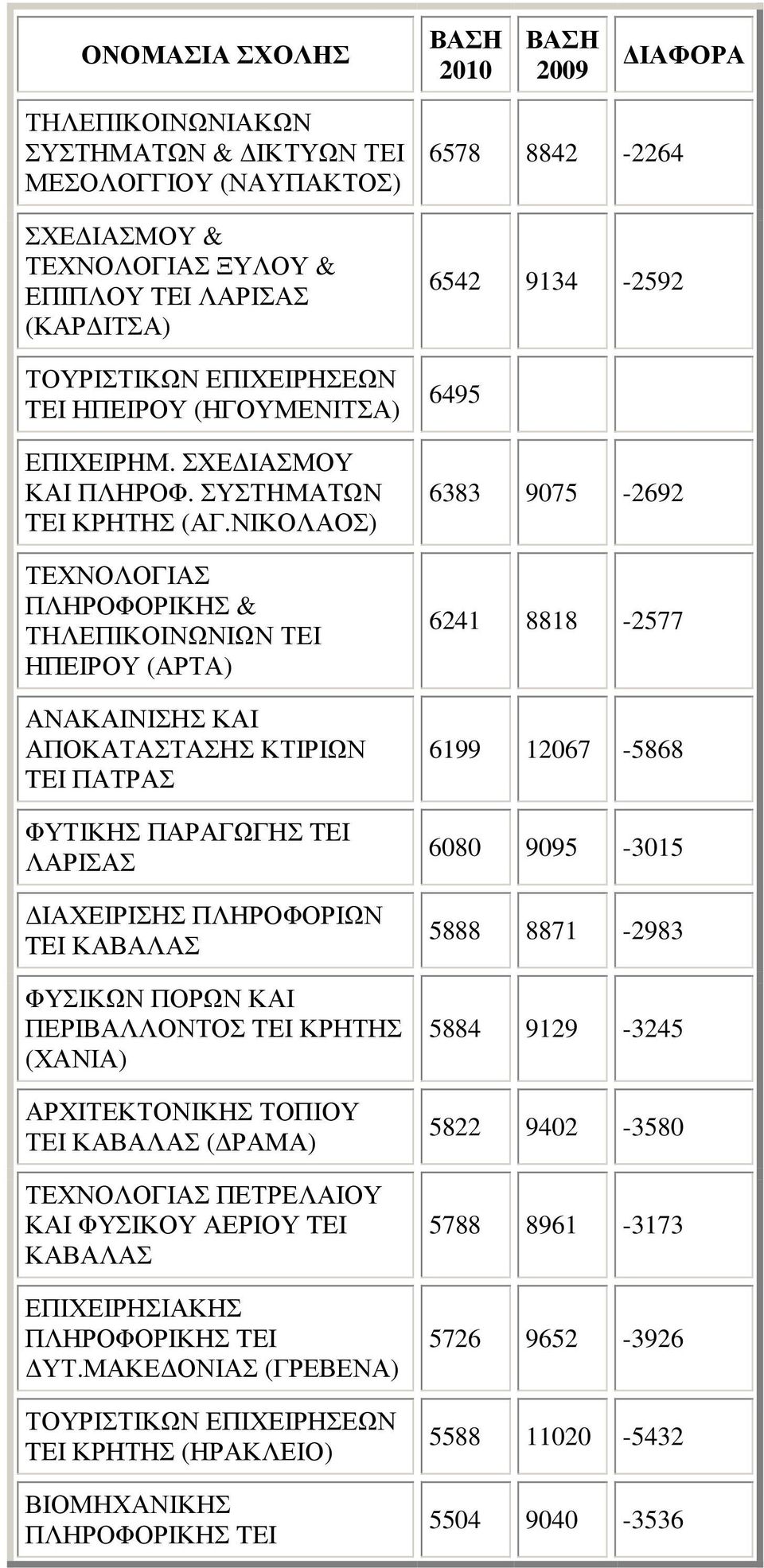 ΝΙΚΟΛΑΟΣ) ΤΕΧΝΟΛΟΓΙΑΣ ΠΛΗΡΟΦΟΡΙΚΗΣ & ΤΗΛΕΠΙΚΟΙΝΩΝΙΩΝ ΤΕΙ ΗΠΕΙΡΟΥ (ΑΡΤΑ) ΑΝΑΚΑΙΝΙΣΗΣ ΚΑΙ ΑΠΟΚΑΤΑΣΤΑΣΗΣ ΚΤΙΡΙΩΝ TEI ΠΑΤΡΑΣ ΦΥΤΙΚΗΣ ΠΑΡΑΓΩΓΗΣ TEI ΛΑΡΙΣΑΣ ΙΑΧΕΙΡIΣΗΣ ΠΛΗΡΟΦΟΡΙΩΝ TEI ΚΑΒΑΛΑΣ ΦΥΣΙΚΩΝ ΠΟΡΩΝ