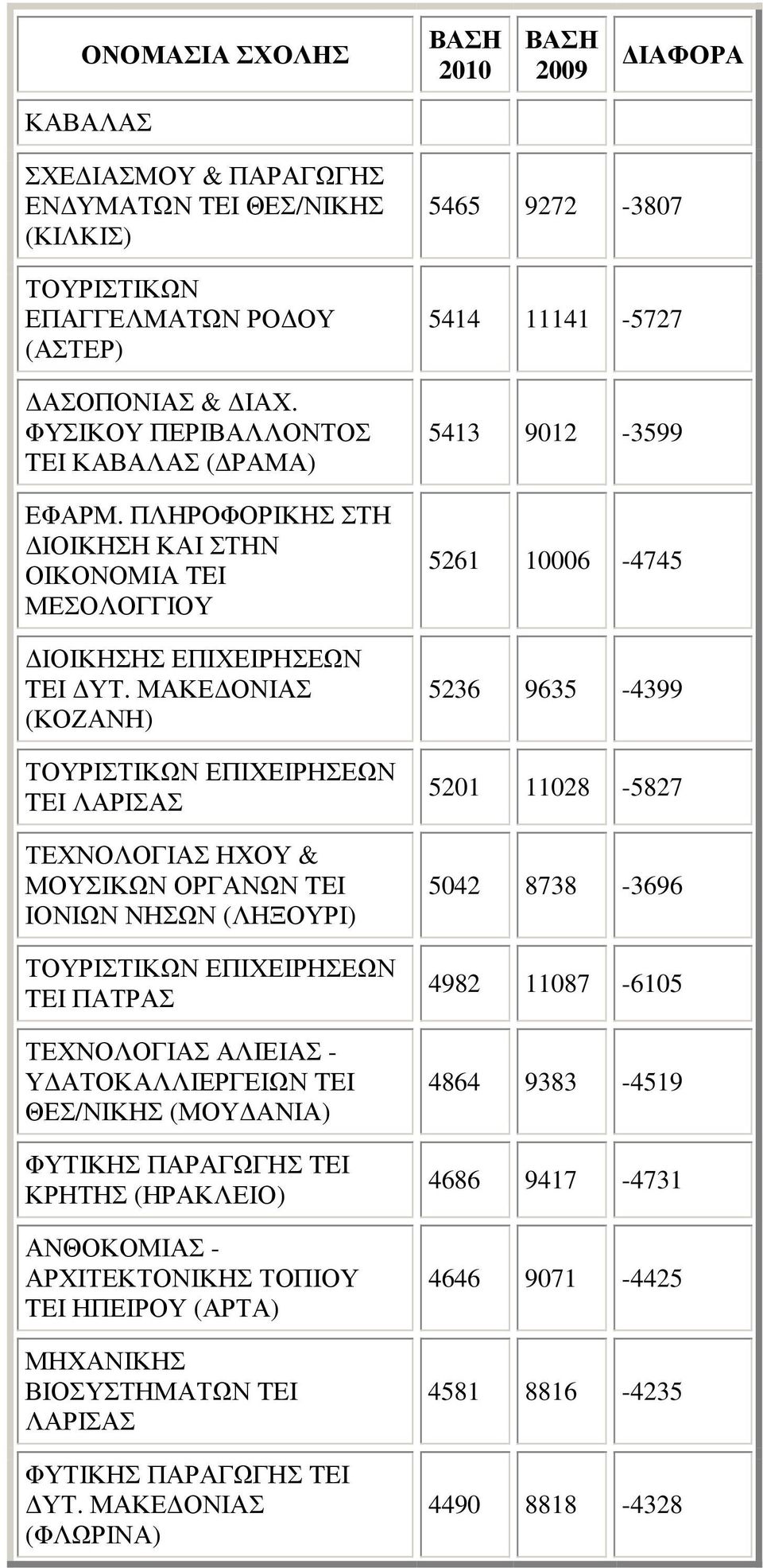 ΜΑΚΕ ΟΝΙΑΣ (ΚΟΖΑΝΗ) ΤΟΥΡΙΣΤΙΚΩΝ ΕΠΙΧΕΙΡΗΣΕΩΝ TEI ΛΑΡΙΣΑΣ ΤΕΧΝΟΛΟΓΙΑΣ ΗΧΟΥ & ΜΟΥΣΙΚΩΝ ΟΡΓΑΝΩΝ TEI ΙΟΝΙΩΝ ΝΗΣΩΝ (ΛΗΞΟΥΡΙ) ΤΟΥΡΙΣΤΙΚΩΝ ΕΠΙΧΕΙΡΗΣΕΩΝ TEI ΠΑΤΡΑΣ ΤΕΧΝΟΛΟΓΙΑΣ ΑΛΙΕΙΑΣ - Υ ΑΤΟΚΑΛΛΙΕΡΓΕΙΩΝ TEI