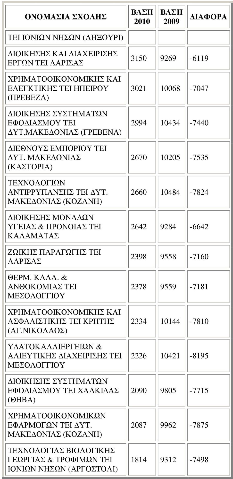 ΜΑΚΕ ΟΝΙΑΣ (ΚΟΖΑΝΗ) ΙΟΙΚΗΣΗΣ ΜΟΝΑ ΩΝ ΥΓΕΙΑΣ & ΠΡΟΝΟΙΑΣ TEI ΚΑΛΑΜΑΤΑΣ ΖΩΙΚΗΣ ΠΑΡΑΓΩΓΗΣ TEI ΛΑΡΙΣΑΣ ΘΕΡΜ. ΚΑΛΛ. & ΑΝΘΟΚΟΜΙΑΣ TEI ΜΕΣΟΛΟΓΓΙΟΥ ΧΡΗΜΑΤΟΟΙΚΟNOΜΙΚΗΣ ΚΑΙ ΑΣΦΑΛΙΣΤΙΚΗΣ ΤΕΙ ΚΡΗΤΗΣ (ΑΓ.