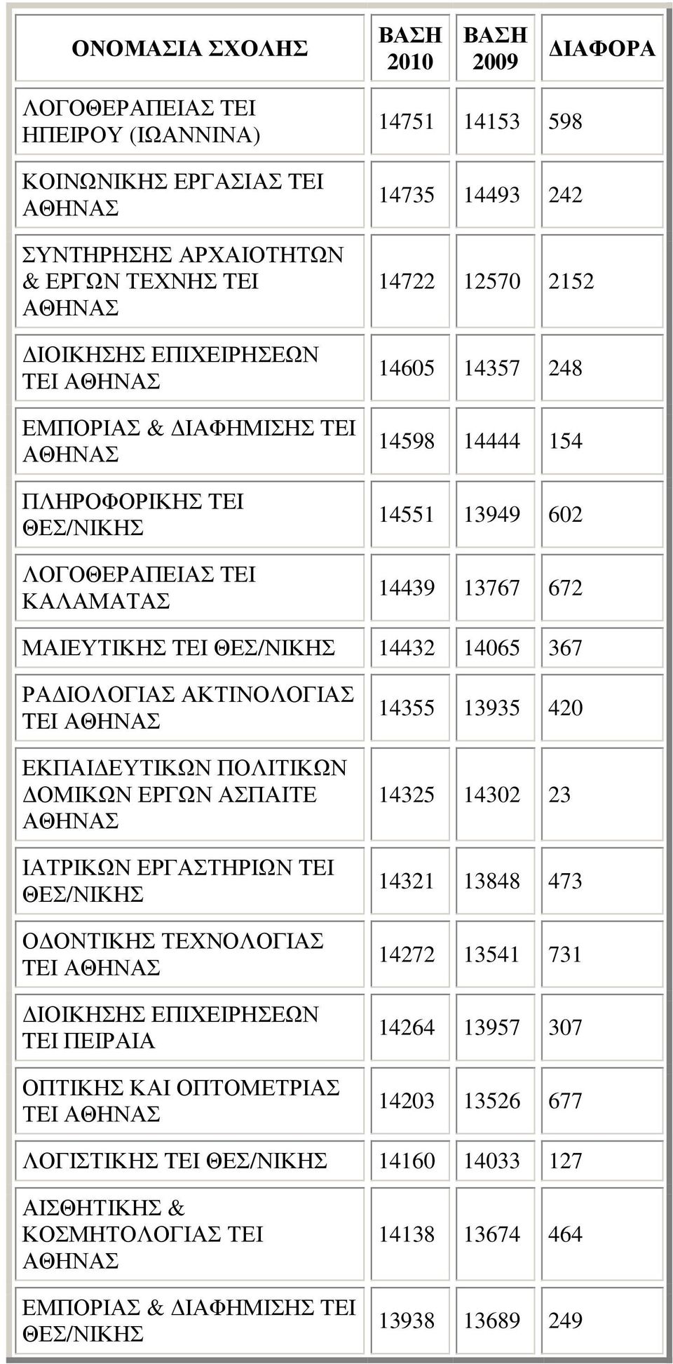 ΑΚΤΙΝΟΛΟΓΙΑΣ TEI ΕΚΠΑΙ ΕΥΤΙΚΩΝ ΠΟΛΙΤΙΚΩΝ ΟΜΙΚΩΝ ΕΡΓΩΝ ΑΣΠΑΙΤΕ ΙΑΤΡΙΚΩΝ ΕΡΓΑΣΤΗΡΙΩΝ TEI Ο ΟΝΤΙΚΗΣ ΤΕΧΝΟΛΟΓΙΑΣ TEI TEI ΠΕΙΡΑΙΑ ΟΠΤΙΚΗΣ ΚΑΙ ΟΠΤΟΜΕΤΡΙΑΣ ΤEI 14355 13935 420 14325