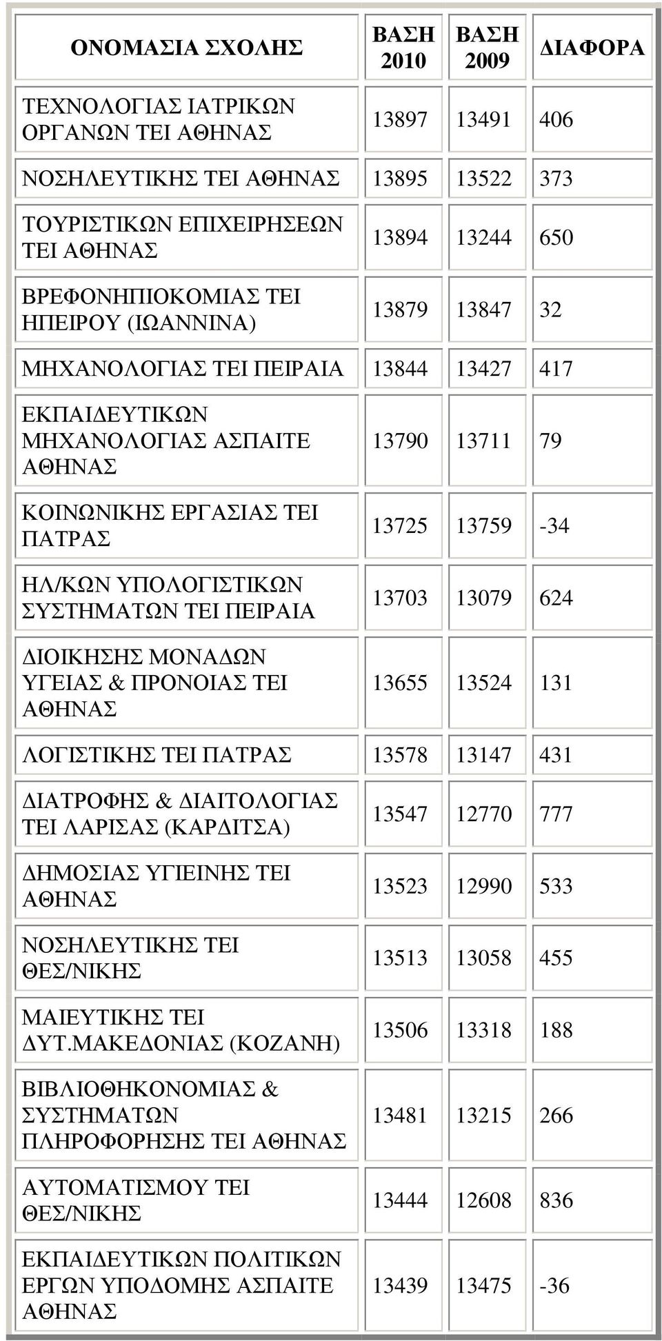 13759-34 13703 13079 624 13655 13524 131 ΛΟΓΙΣΤΙΚΗΣ TEI ΠΑΤΡΑΣ 13578 13147 431 ΙΑΤΡΟΦΗΣ & ΙΑΙΤΟΛΟΓΙΑΣ TEI ΛΑΡΙΣΑΣ (ΚΑΡ ΙΤΣΑ) ΗΜΟΣΙΑΣ ΥΓΙΕΙΝΗΣ TEI ΝΟΣΗΛΕΥΤΙΚΗΣ TEI ΜΑΙΕΥΤΙΚΗΣ TEI ΥΤ.