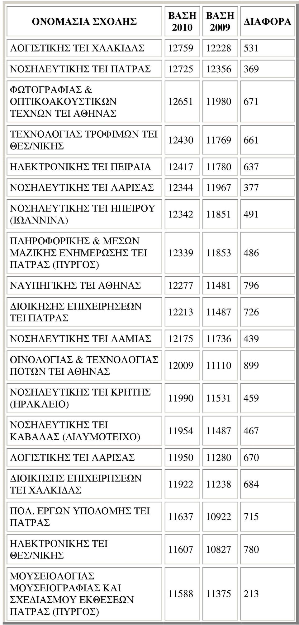 ΝΑΥΠΗΓΙΚΗΣ TEI 12277 11481 796 TEI ΠΑΤΡΑΣ 12213 11487 726 ΝΟΣΗΛΕΥΤΙΚΗΣ TEI ΛΑΜΙΑΣ 12175 11736 439 ΟΙΝΟΛΟΓΙΑΣ & ΤΕΧΝΟΛΟΓΙΑΣ ΠΟΤΩΝ TEI ΝΟΣΗΛΕΥΤΙΚΗΣ TEI ΚΡΗΤΗΣ (ΗΡΑΚΛΕΙΟ) ΝΟΣΗΛΕΥΤΙΚΗΣ TEI ΚΑΒΑΛΑΣ ( Ι