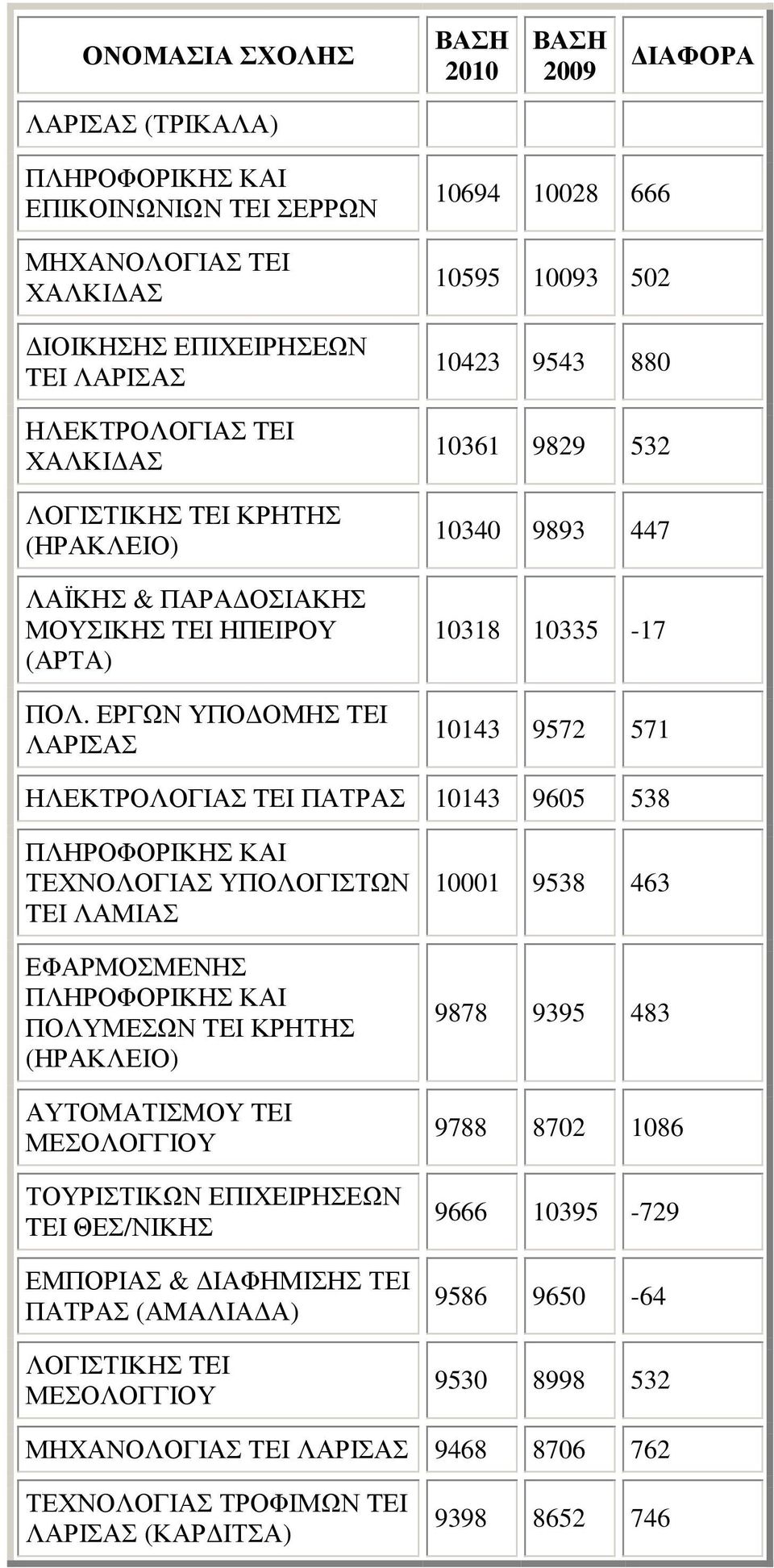 ΕΡΓΩΝ ΥΠΟ ΟΜΗΣ TEI ΛΑΡΙΣΑΣ 10694 10028 666 10595 10093 502 10423 9543 880 10361 9829 532 10340 9893 447 10318 10335-17 10143 9572 571 ΗΛΕΚΤΡΟΛΟΓΙΑΣ TEI ΠΑΤΡΑΣ 10143 9605 538 ΠΛΗΡΟΦΟΡΙΚΗΣ ΚΑΙ